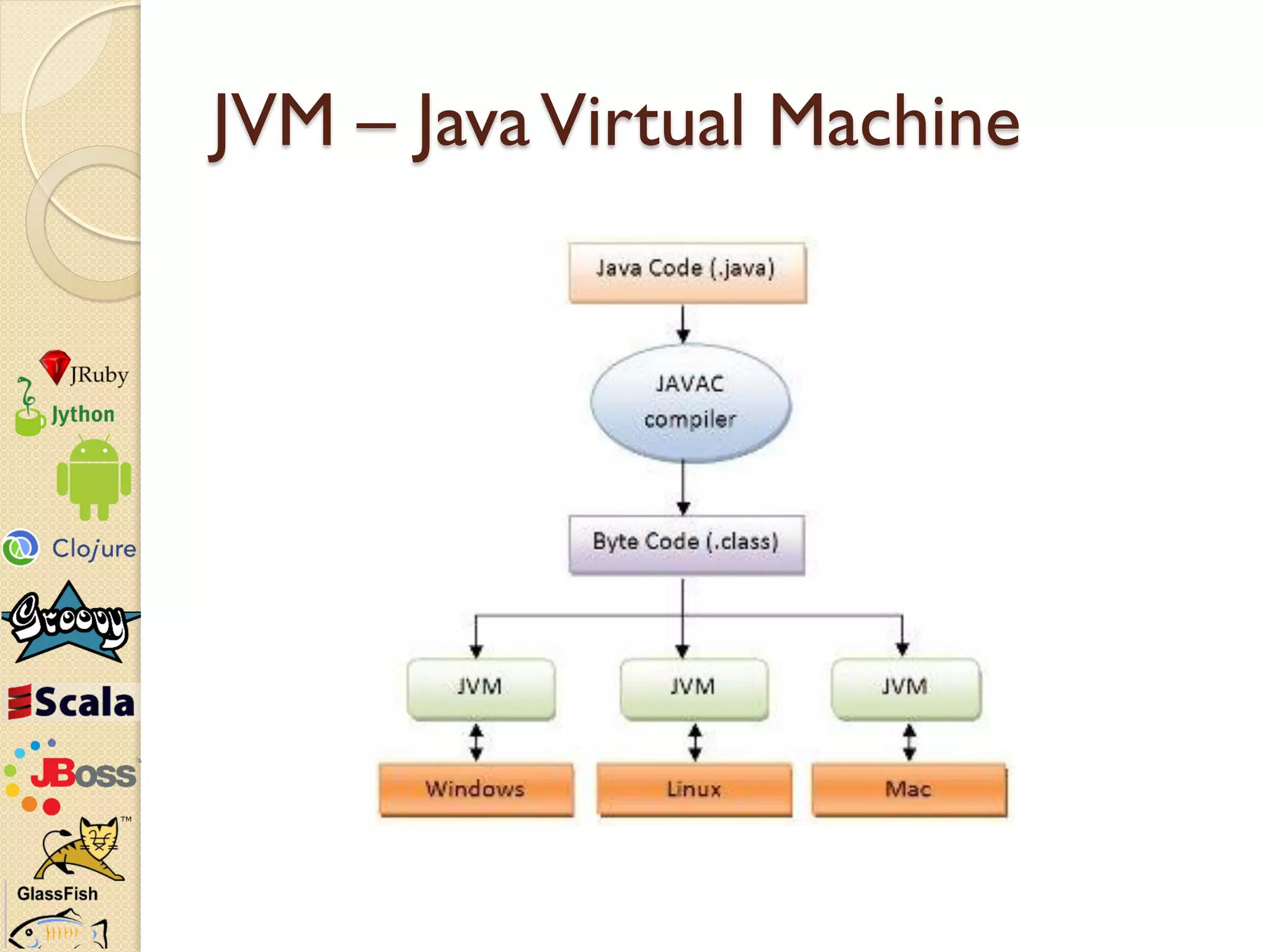 JVM – Java Virtual Machine
 