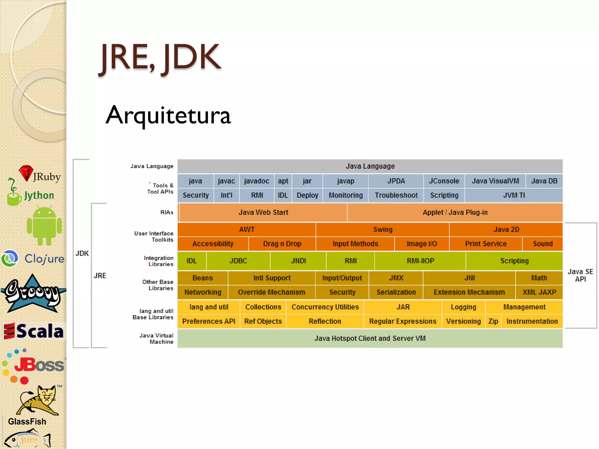 JRE, JDK
Arquitetura
 