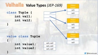 Value Types (JEP-169)
class Tuple {
int val1;
int val2;
}
Object
header
val1
val2
Object
header
val1
val2
Object
header
val1
val2
value class Tuple
{
int value1;
int value2;
}
val1, val2
val1, val2
val1, val2
@MichelSchudel
 