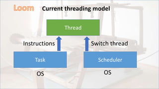 Current threading model
Thread
Task Scheduler
Instructions Switch thread
OS OS
 