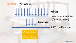 Solution
Core Core
Core Core
Fibers
Threads
Java Fiber Scheduler
OS Thread Scheduler
(fe ForkJoinPool)
@MichelSchudel
 