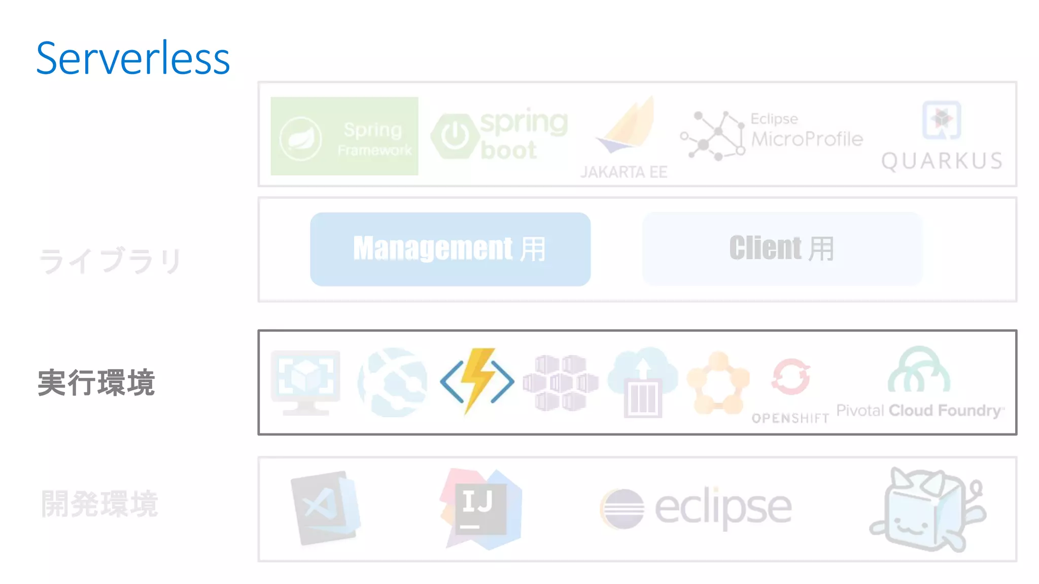 Serverless
開発環境
実行環境
ライブラリ Client 用
 