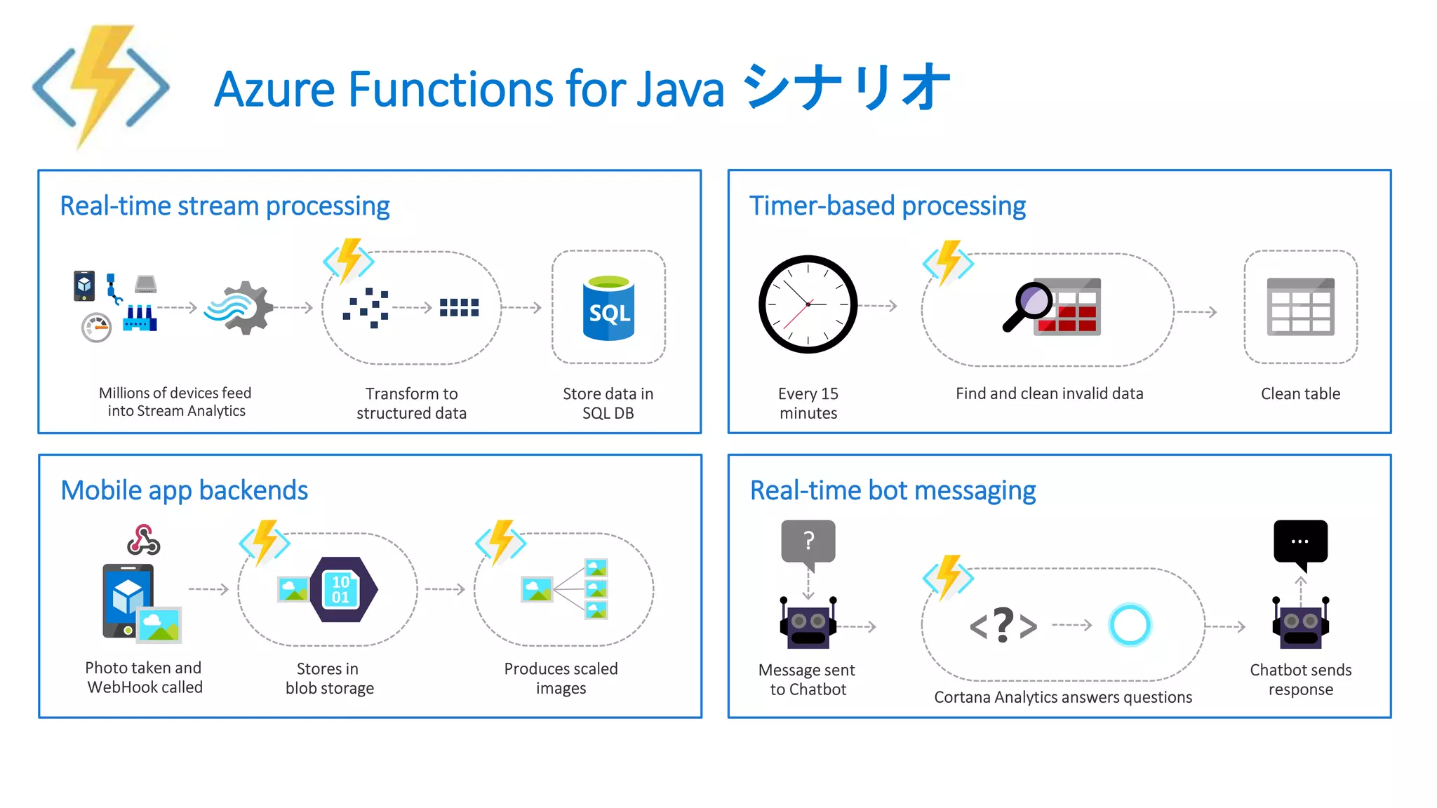 Real-time bot messaging
...?
Real-time stream processing
Mobile app backends
Timer-based processing
Azure Functions for Java シナリオ
 