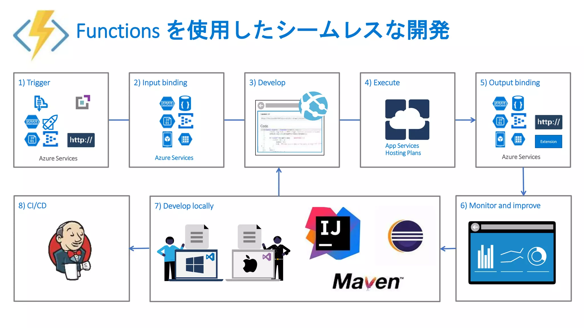 5) Output binding
Azure Services
7) Develop locally 6) Monitor and improve
3) Develop 4) Execute2) Input binding
App Services
Hosting Plans
Web
Hooks
1) Trigger
Azure Services Azure Services
8) CI/CD
Functions を使用したシームレスな開発
Extension
 