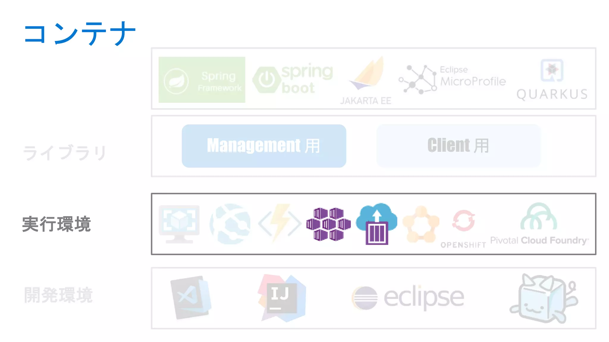 コンテナ
開発環境
実行環境
ライブラリ Client 用
 