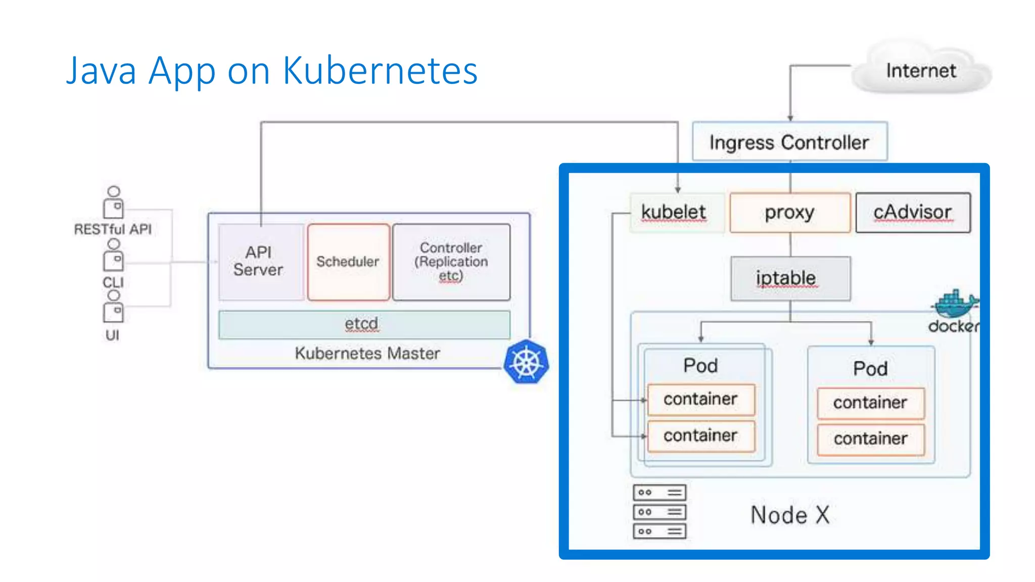 Java App on Kubernetes
 