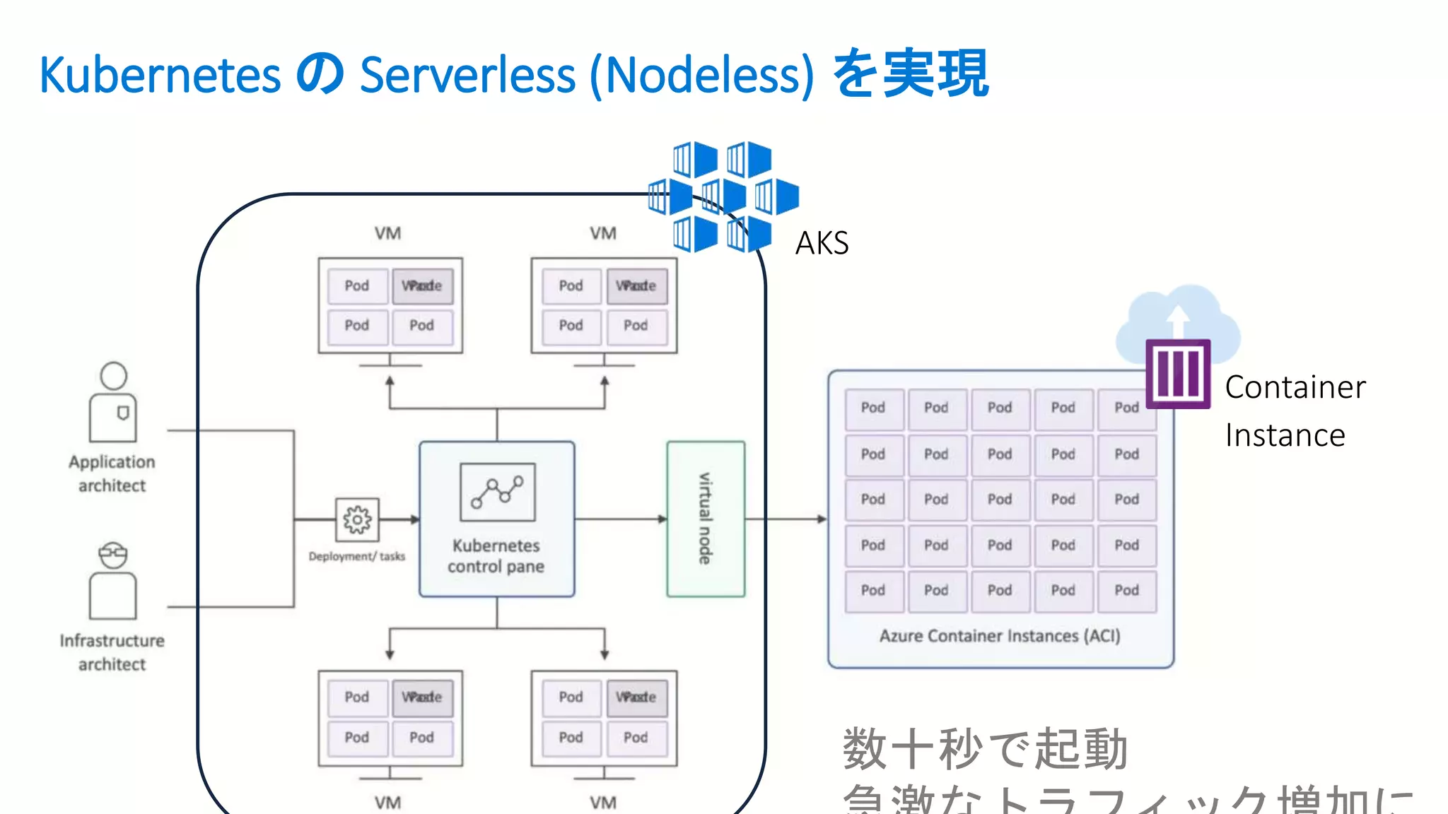 Container
Instance
AKS
数十秒で起動
Kubernetes の Serverless (Nodeless) を実現
 