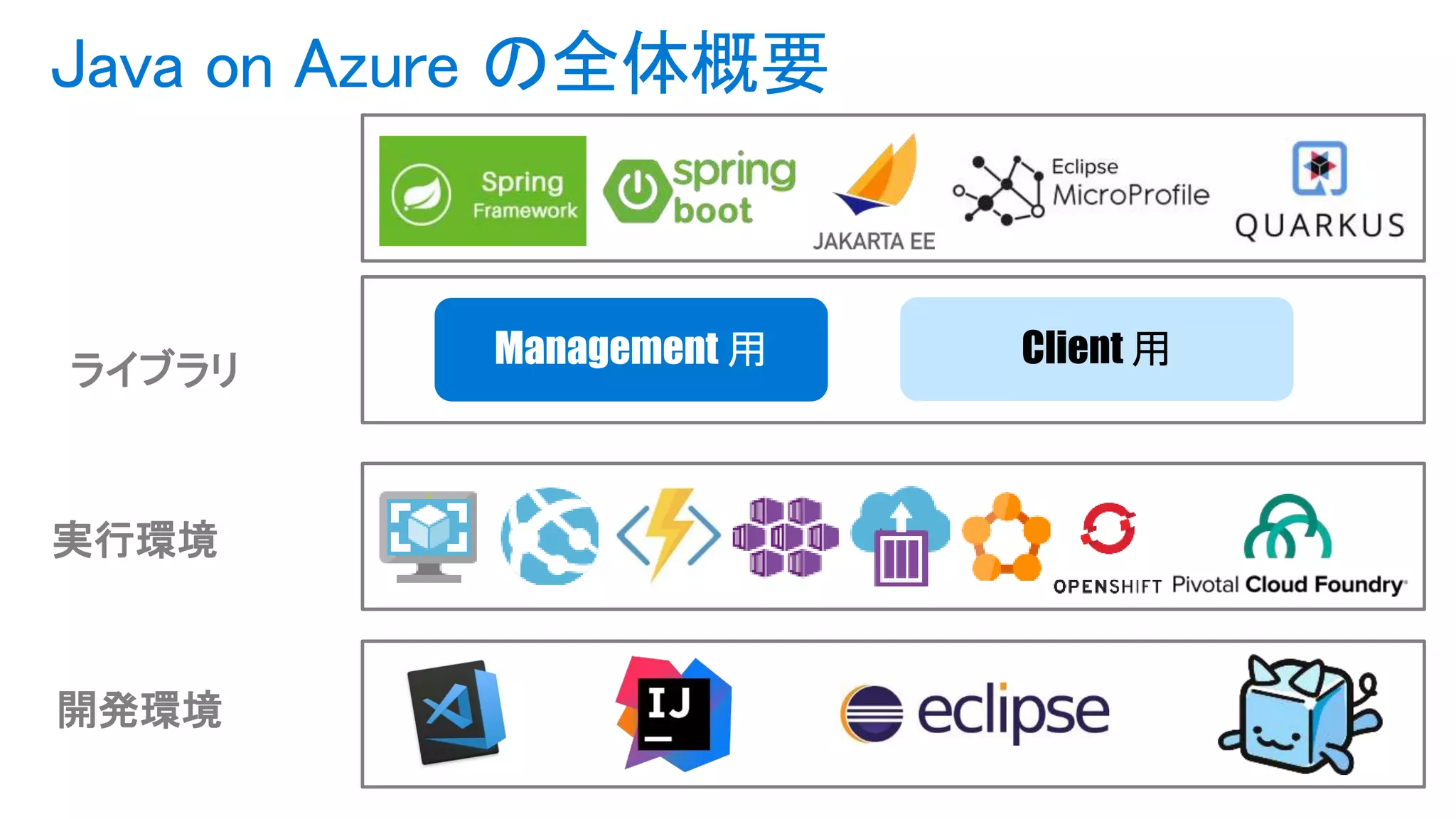 開発環境
実行環境
ライブラリ Client 用
Java on Azure の全体概要
 
