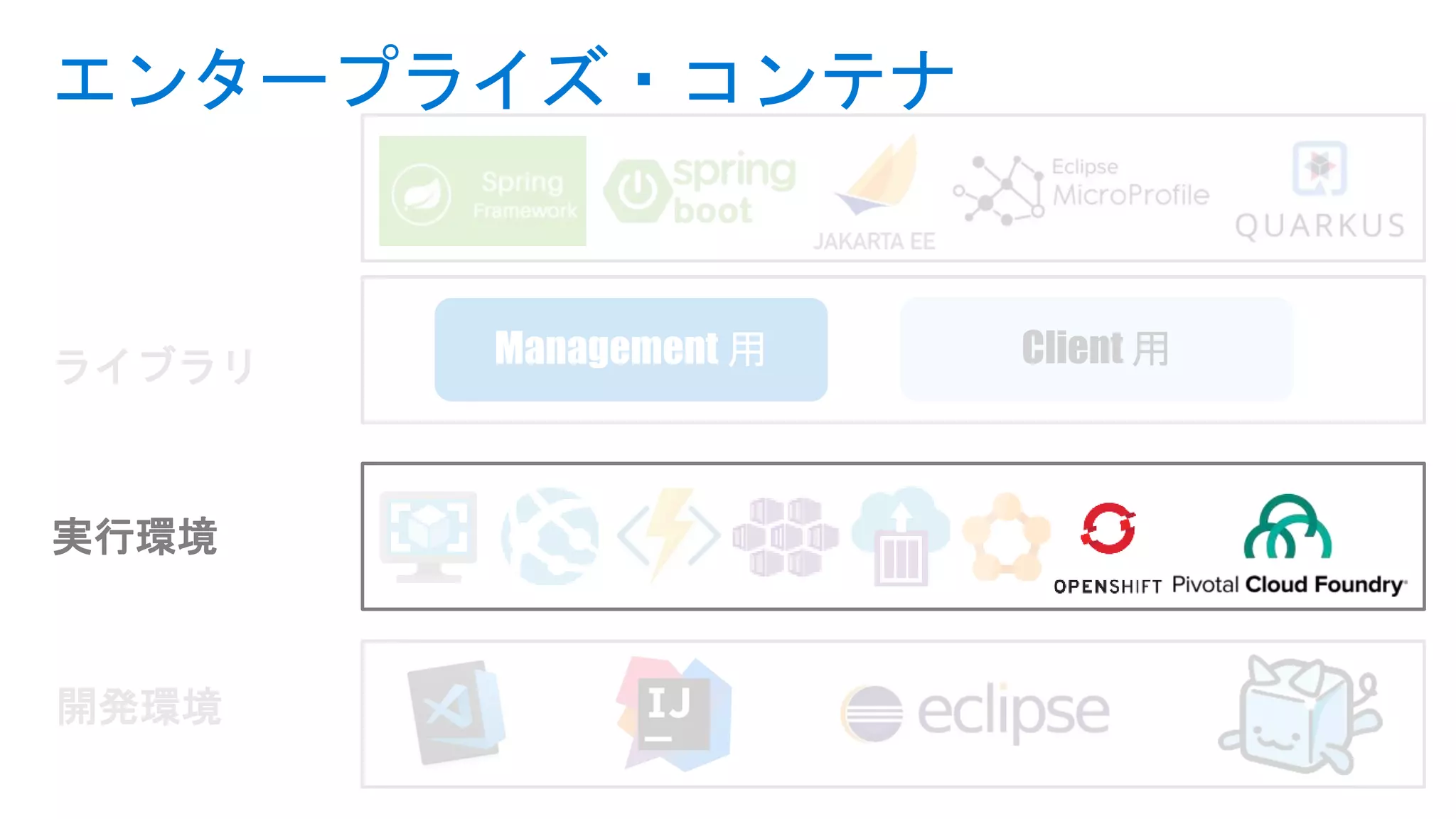 エンタープライズ・コンテナ
開発環境
実行環境
ライブラリ Client 用
 