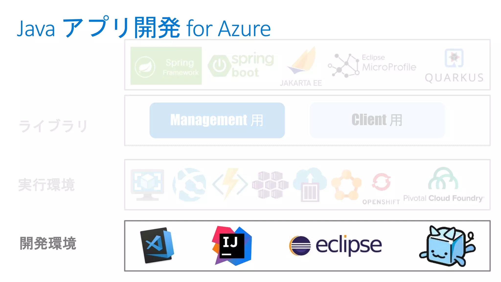 Java アプリ開発 for Azure
開発環境
実行環境
ライブラリ Client 用
 