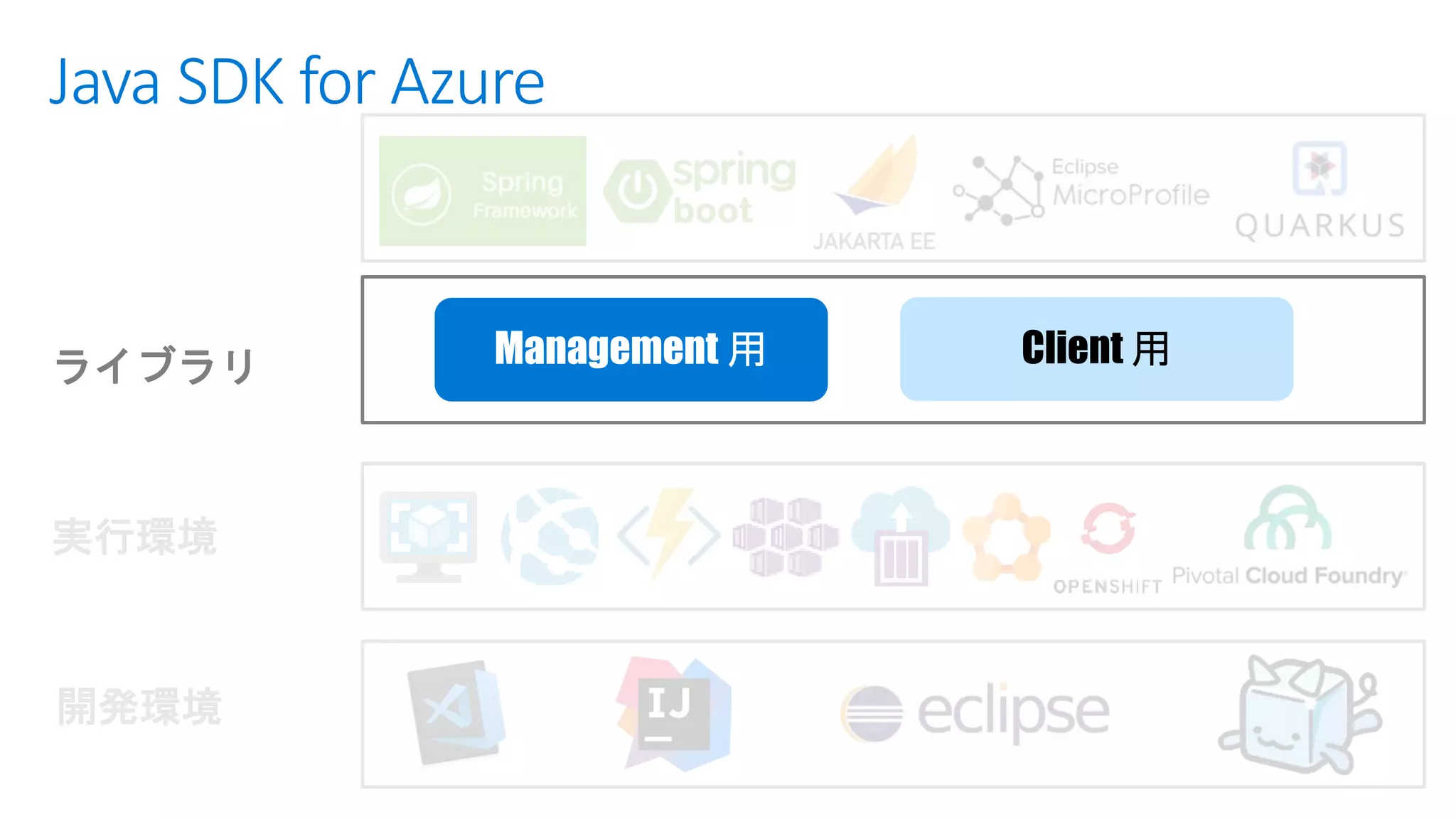 Java SDK for Azure
開発環境
実行環境
ライブラリ Client 用
 