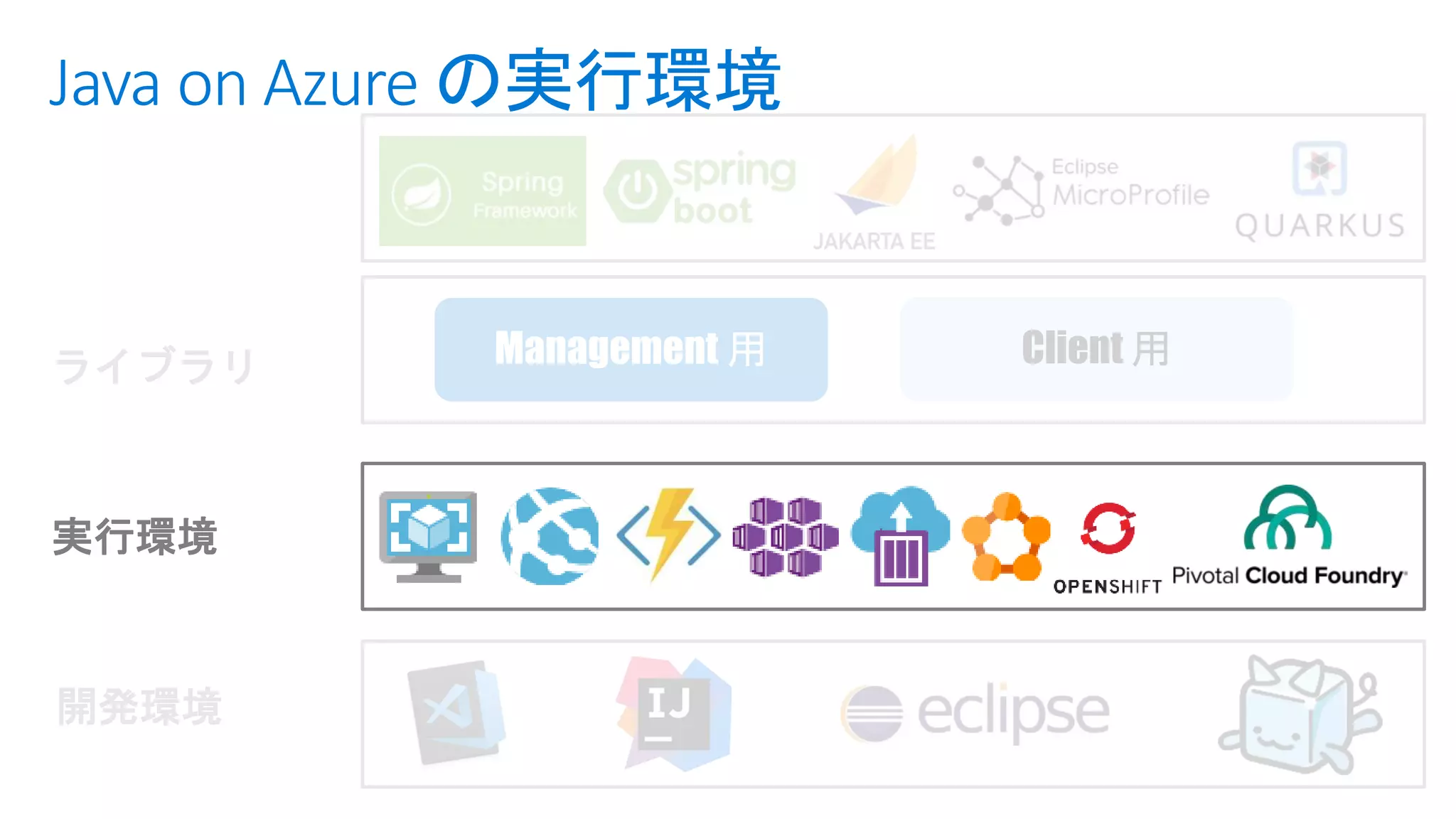 Java on Azure の実行環境
開発環境
実行環境
ライブラリ Client 用
 