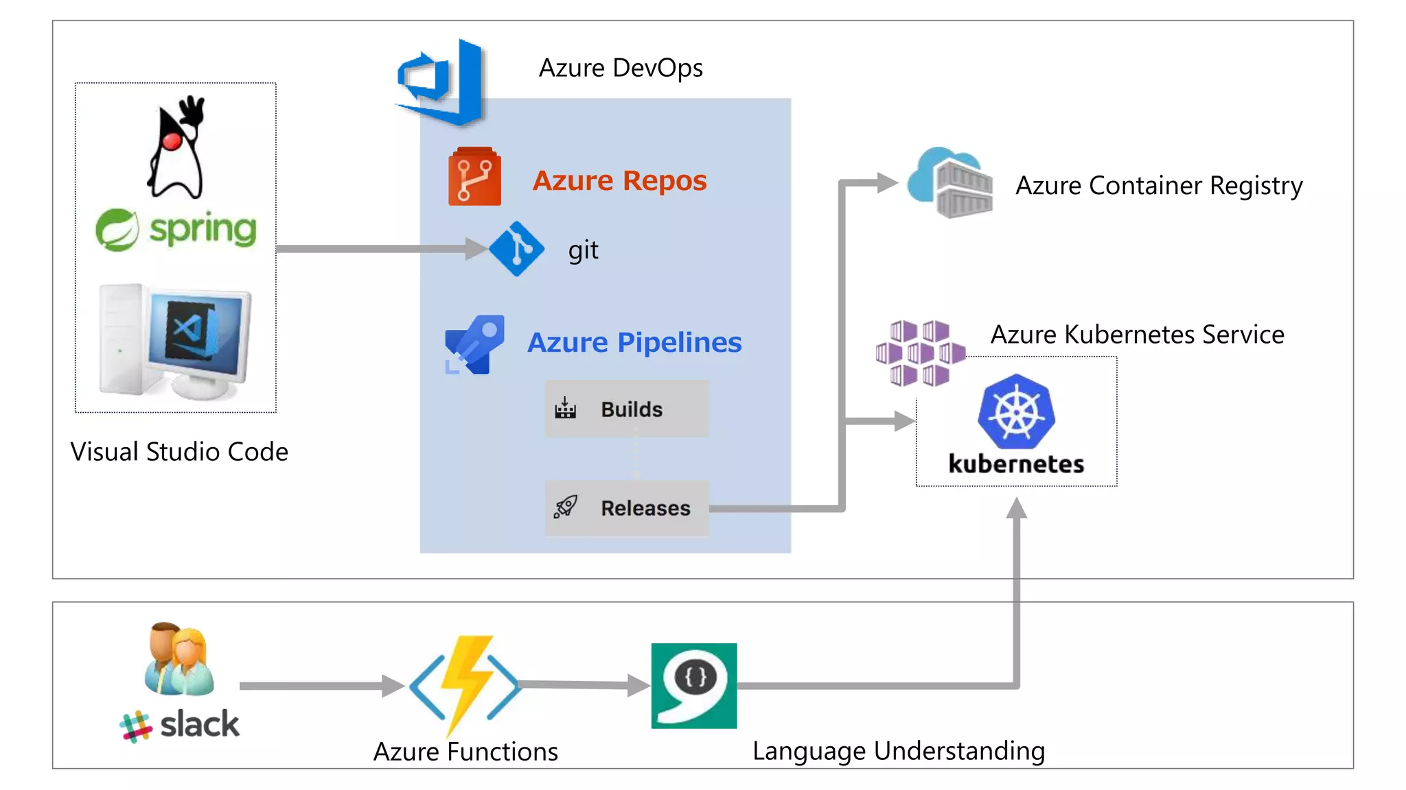 Visual Studio Code
Azure DevOps
git
Azure Pipelines
Azure Repos
Azure Kubernetes Service
Azure Container Registry
Language UnderstandingAzure Functions
 
