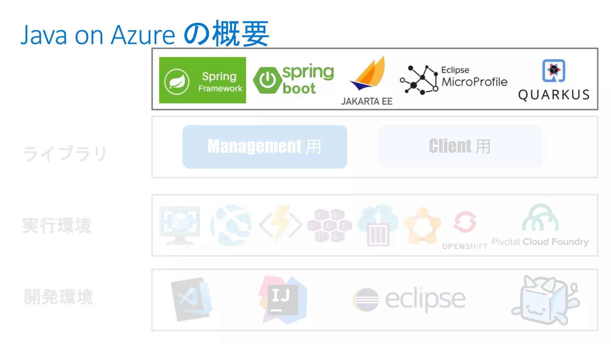 Java on Azure の概要
開発環境
実行環境
ライブラリ Client 用
 