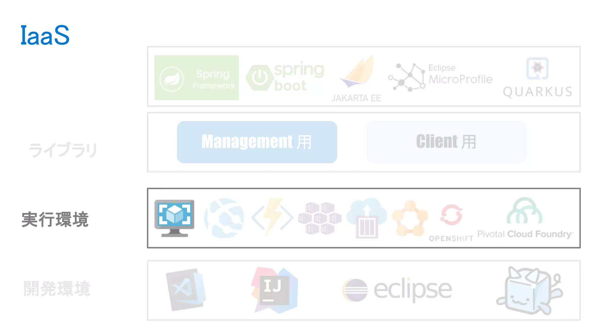 開発環境
実行環境
ライブラリ Client 用
IaaS
 