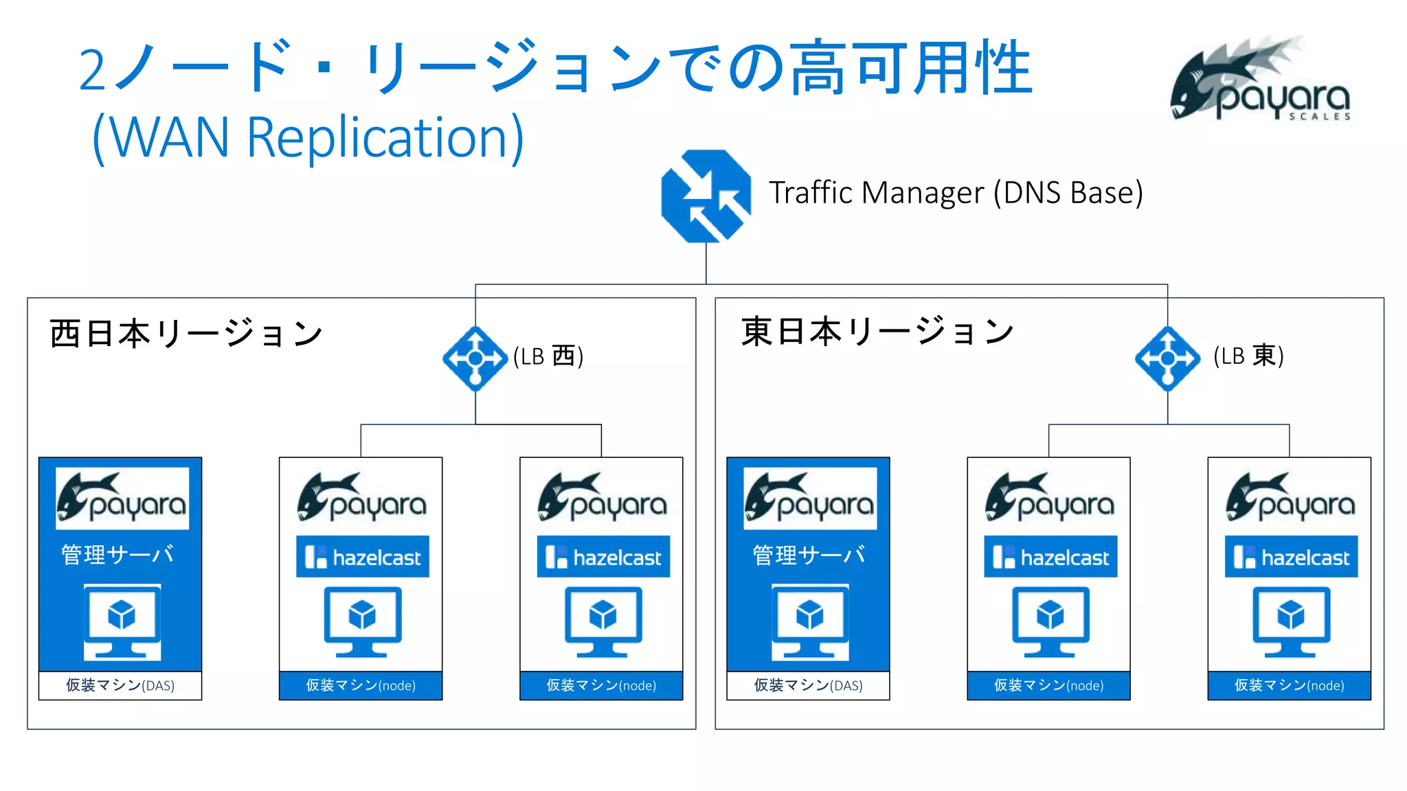 2ノード・リージョンでの高可用性
(WAN Replication)
仮装マシン(DAS) 仮装マシン(DAS)
西日本リージョン 東日本リージョン
Traffic Manager (DNS Base)
(LB 西) (LB 東)
管理サーバ管理サーバ
 