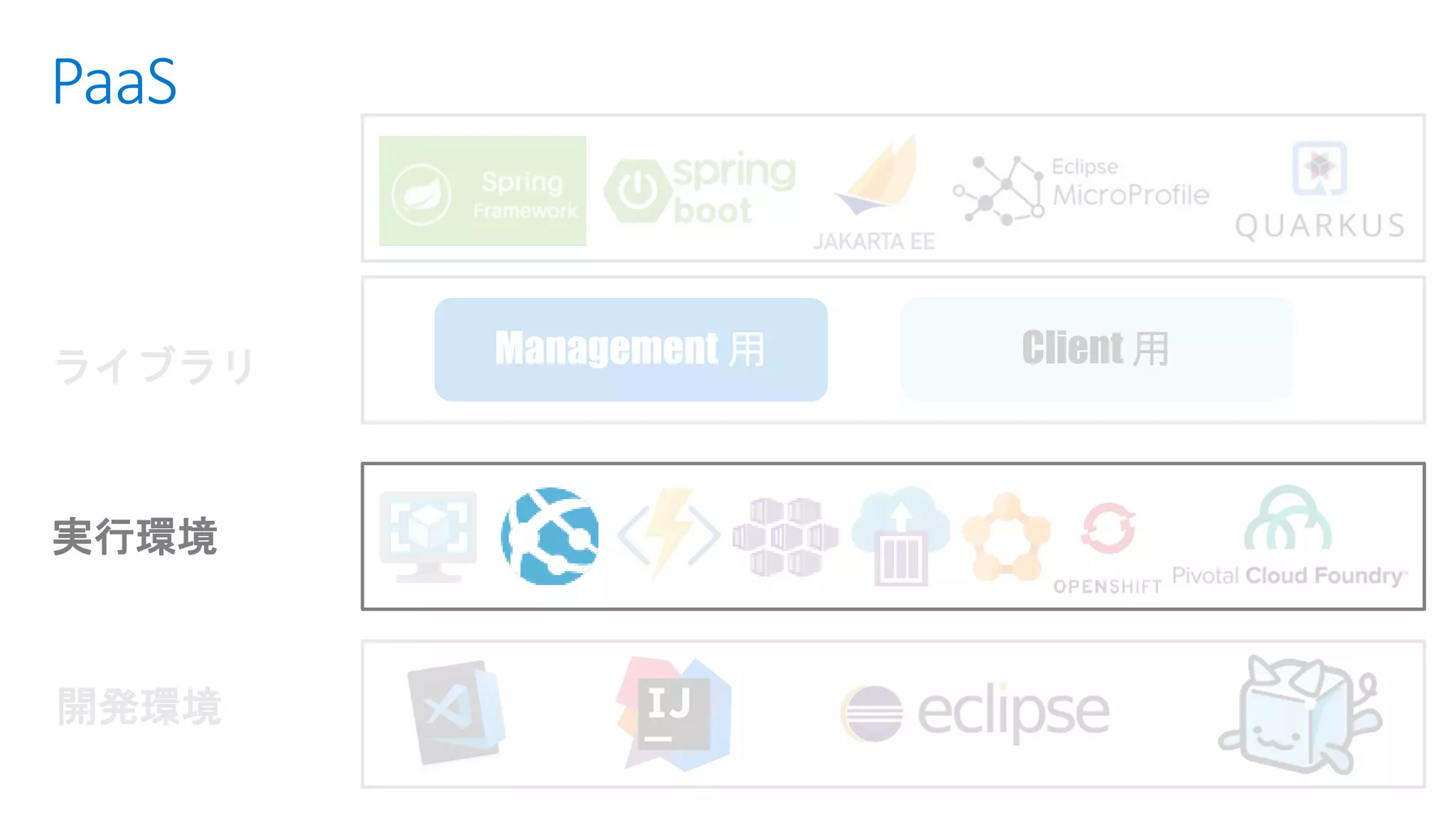 PaaS
開発環境
実行環境
ライブラリ Client 用
 