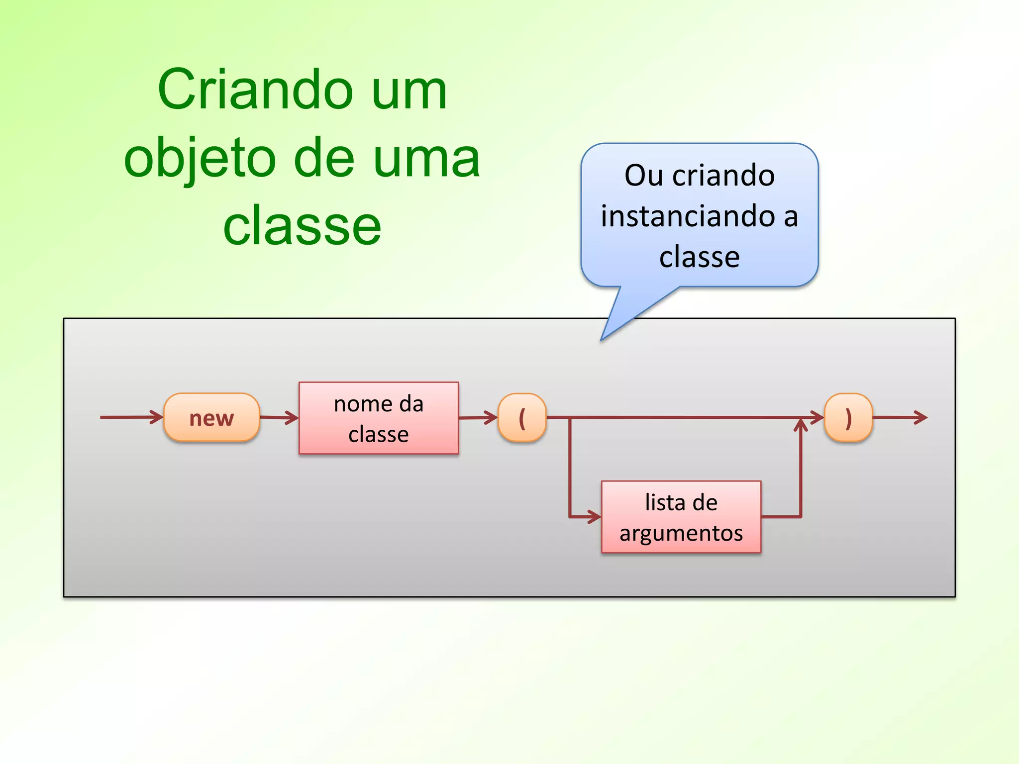 Criando um
objeto de uma           Ou criando
                      instanciando a
    classe                 classe



        nome da
  new             (                    )
         classe

                         lista de
                       argumentos
 