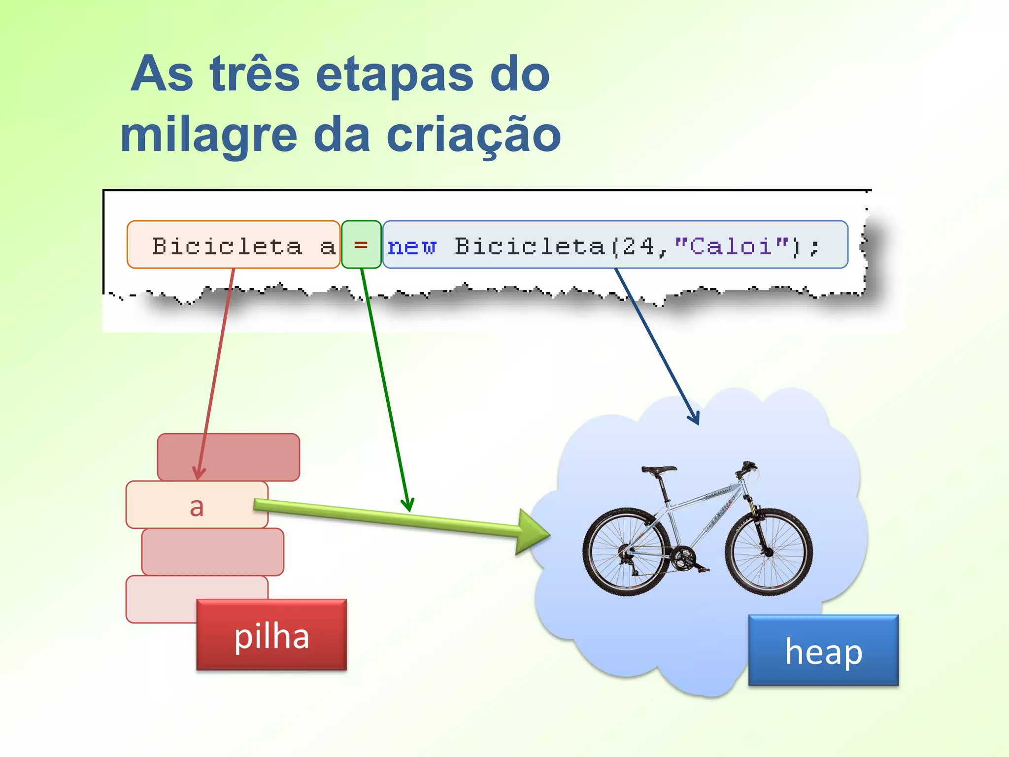 As três etapas do
milagre da criação




  a


      pilha          heap
 