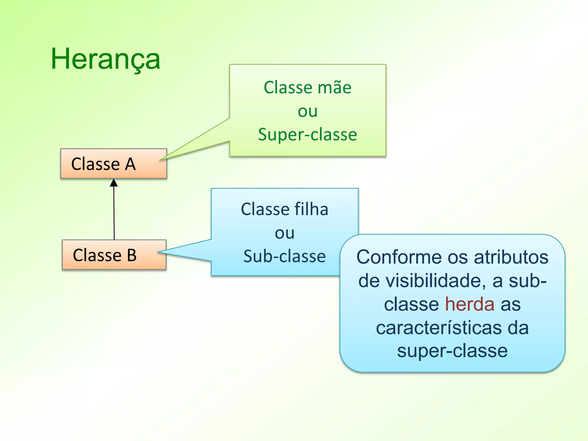 Herança
               Classe mãe
                   ou
              Super-classe
 Classe A

            Classe filha
                ou
 Classe B   Sub-classe     Conforme os atributos
                           de visibilidade, a sub-
                              classe herda as
                             características da
                                super-classe
 