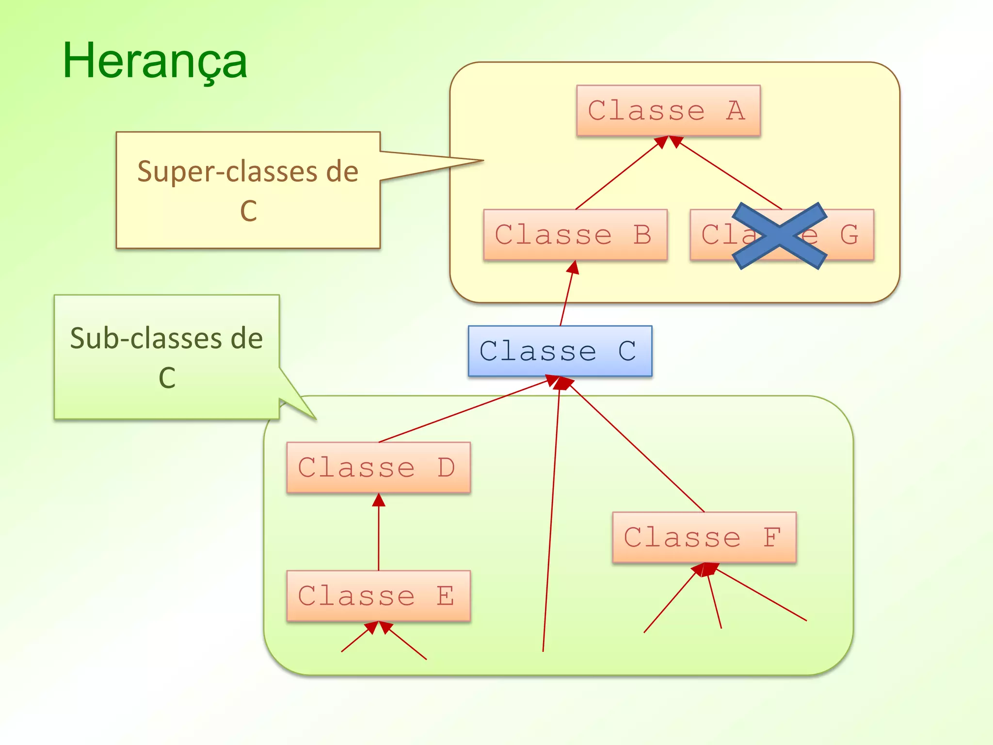 Herança
                                 Classe A
    Super-classes de
           C
                            Classe B   Classe G


Sub-classes de              Classe C
      C

                 Classe D

                                   Classe F
                 Classe E
 
