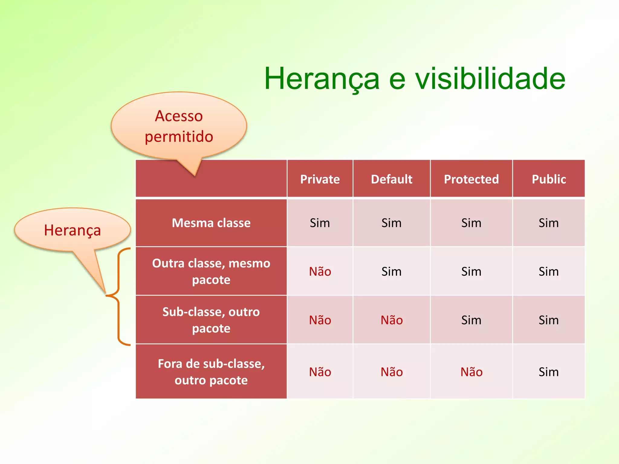 Herança e visibilidade
           Acesso
          permitido

                                  Private   Default   Protected   Public


             Mesma classe          Sim       Sim        Sim        Sim
Herança
          Outra classe, mesmo
                                   Não       Sim        Sim        Sim
                 pacote

            Sub-classe, outro
                                   Não       Não        Sim        Sim
                 pacote

           Fora de sub-classe,
                                   Não       Não        Não        Sim
              outro pacote
 