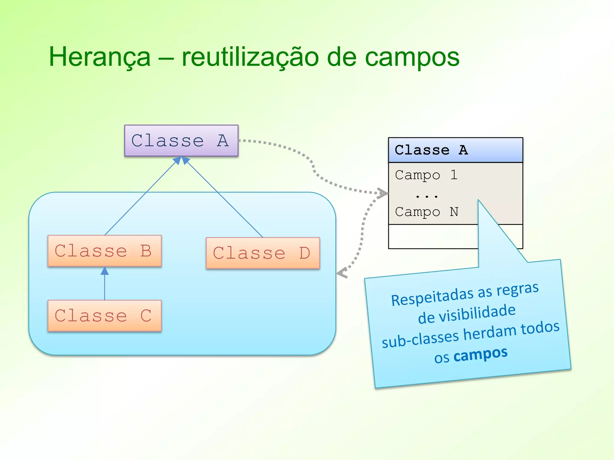 Herança – reutilização de campos

      Classe A
                          Campo 1
                            ...
                          Campo N

Classe B    Classe D


Classe C
 