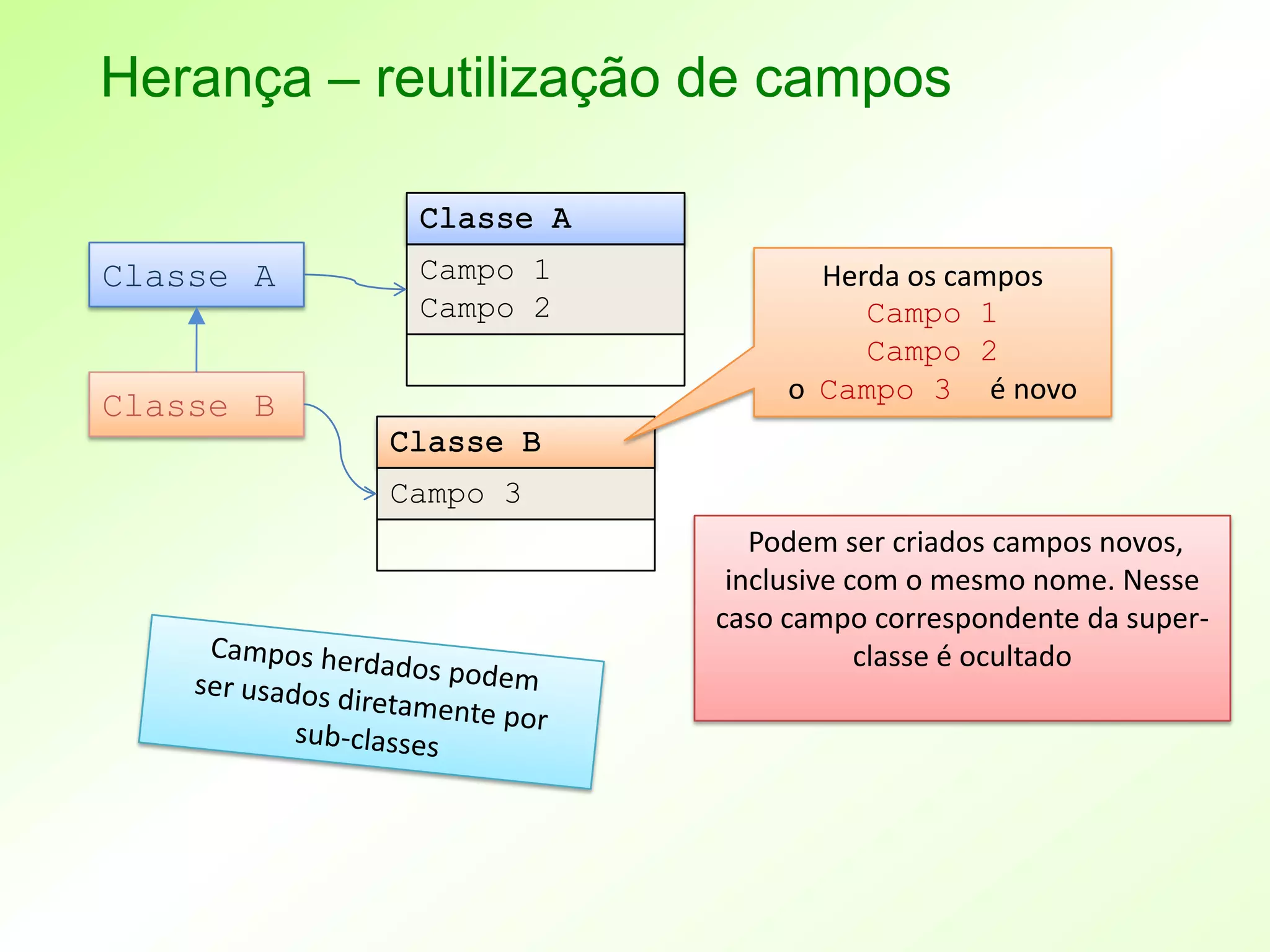 Herança – reutilização de campos


Classe A    Campo 1           Herda os campos
            Campo 2              Campo 1
                                 Campo 2
                            o Campo 3 é novo
Classe B

           Campo 3
                          Podem ser criados campos novos,
                        inclusive com o mesmo nome. Nesse
                       caso campo correspondente da super-
                                   classe é ocultado
 