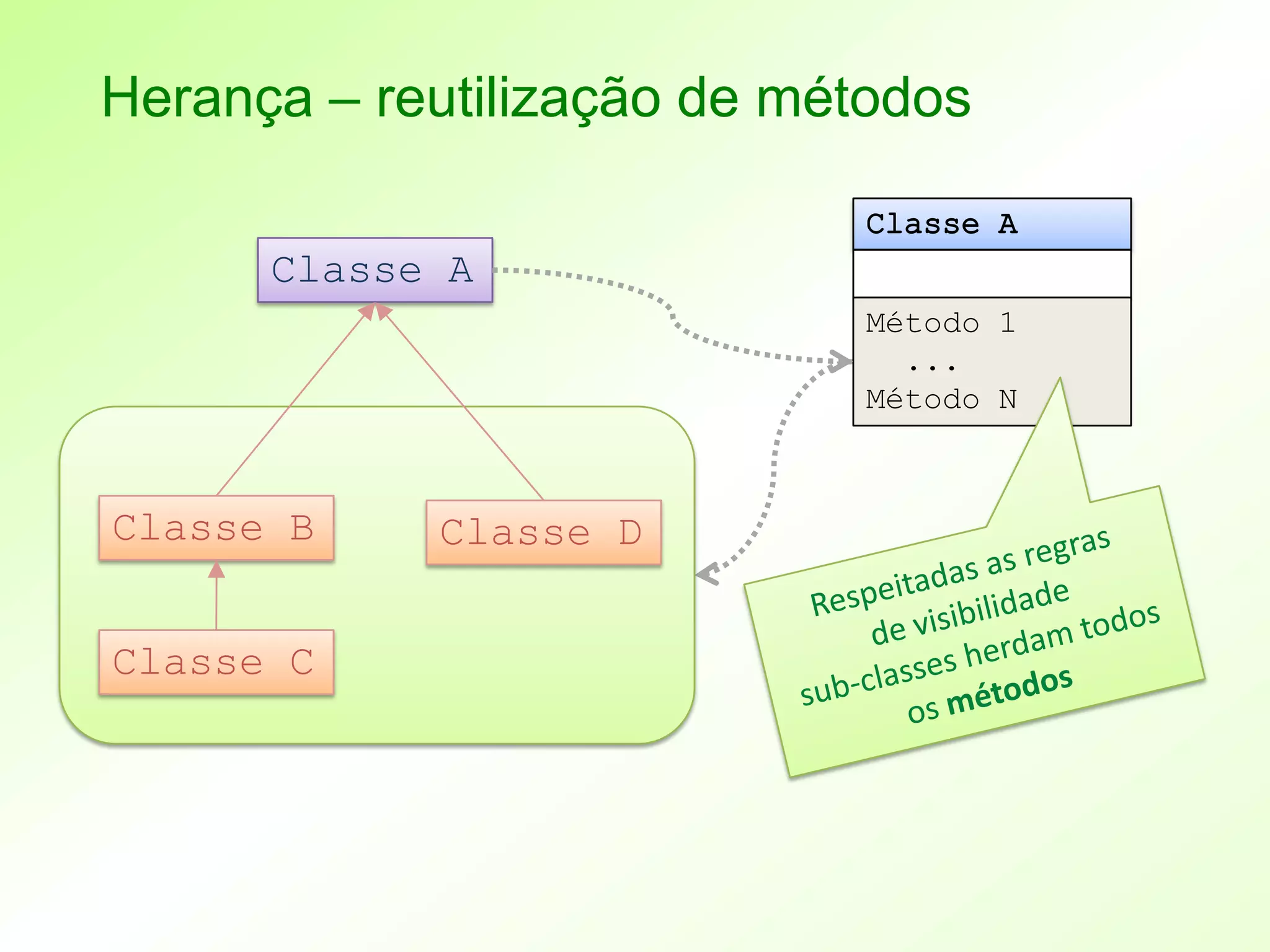 Herança – reutilização de métodos

      Classe A
                            Método 1
                              ...
                            Método N



Classe B    Classe D


Classe C
 