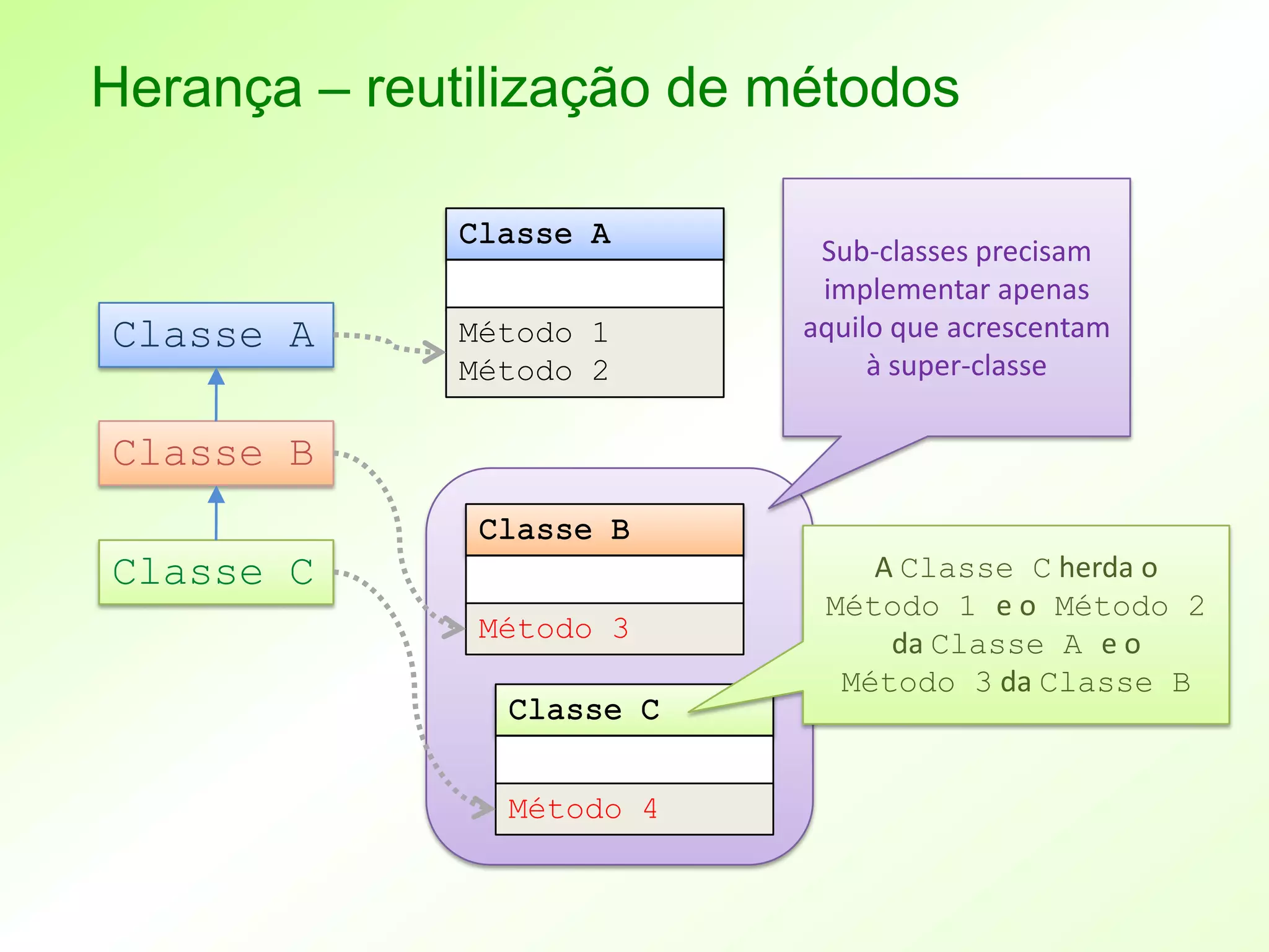 Herança – reutilização de métodos

                            Sub-classes precisam
                            implementar apenas
Classe A     Método 1      aquilo que acrescentam
             Método 2           à super-classe

Classe B

Classe C                       A Classe C herda o
                            Método 1 e o Método 2
              Método 3          da Classe A e o
                             Método 3 da Classe B


               Método 4
 