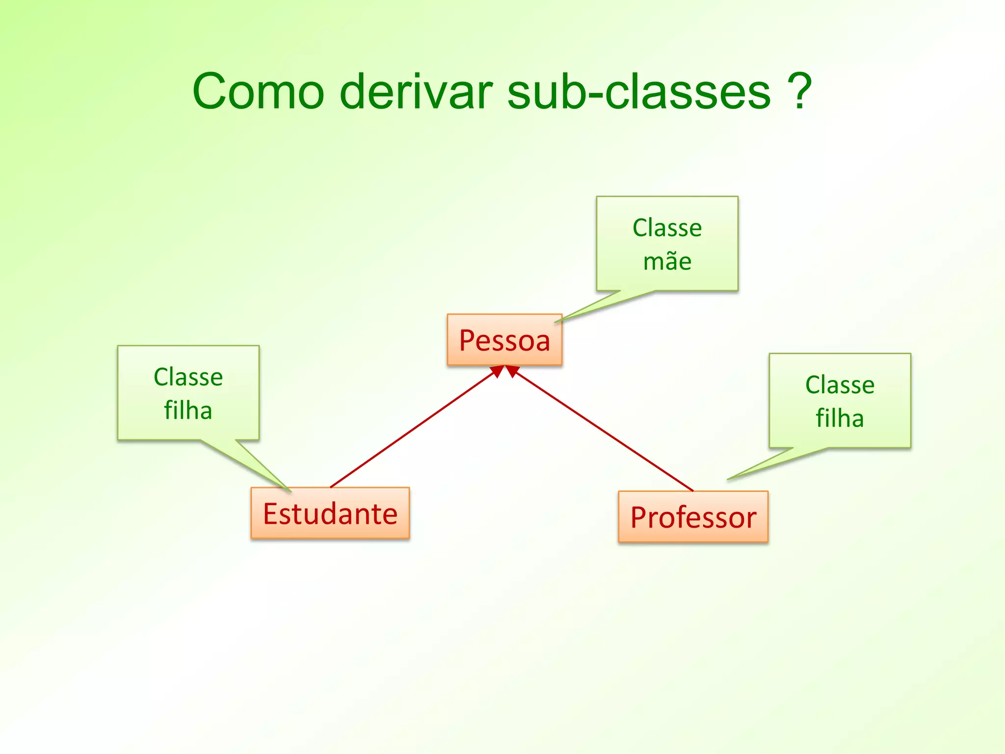 Como derivar sub-classes ?

                              Classe
                               mãe

                     Pessoa
Classe                                    Classe
 filha                                     filha


         Estudante            Professor
 