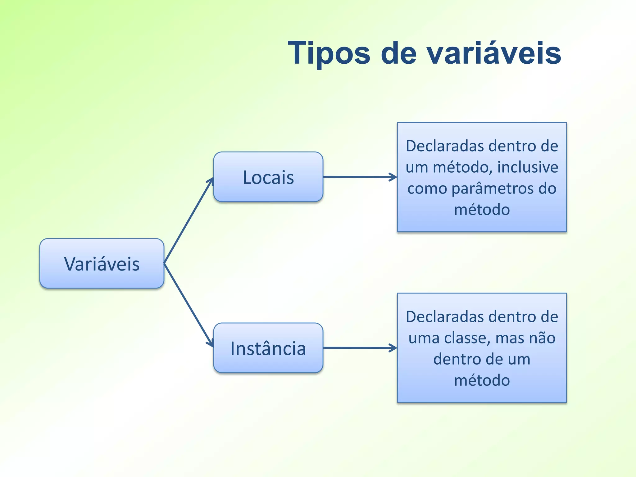 Tipos de variáveis

                         Declaradas dentro de
                         um método, inclusive
             Locais      como parâmetros do
                               método


Variáveis

                         Declaradas dentro de
                         uma classe, mas não
            Instância       dentro de um
                               método
 