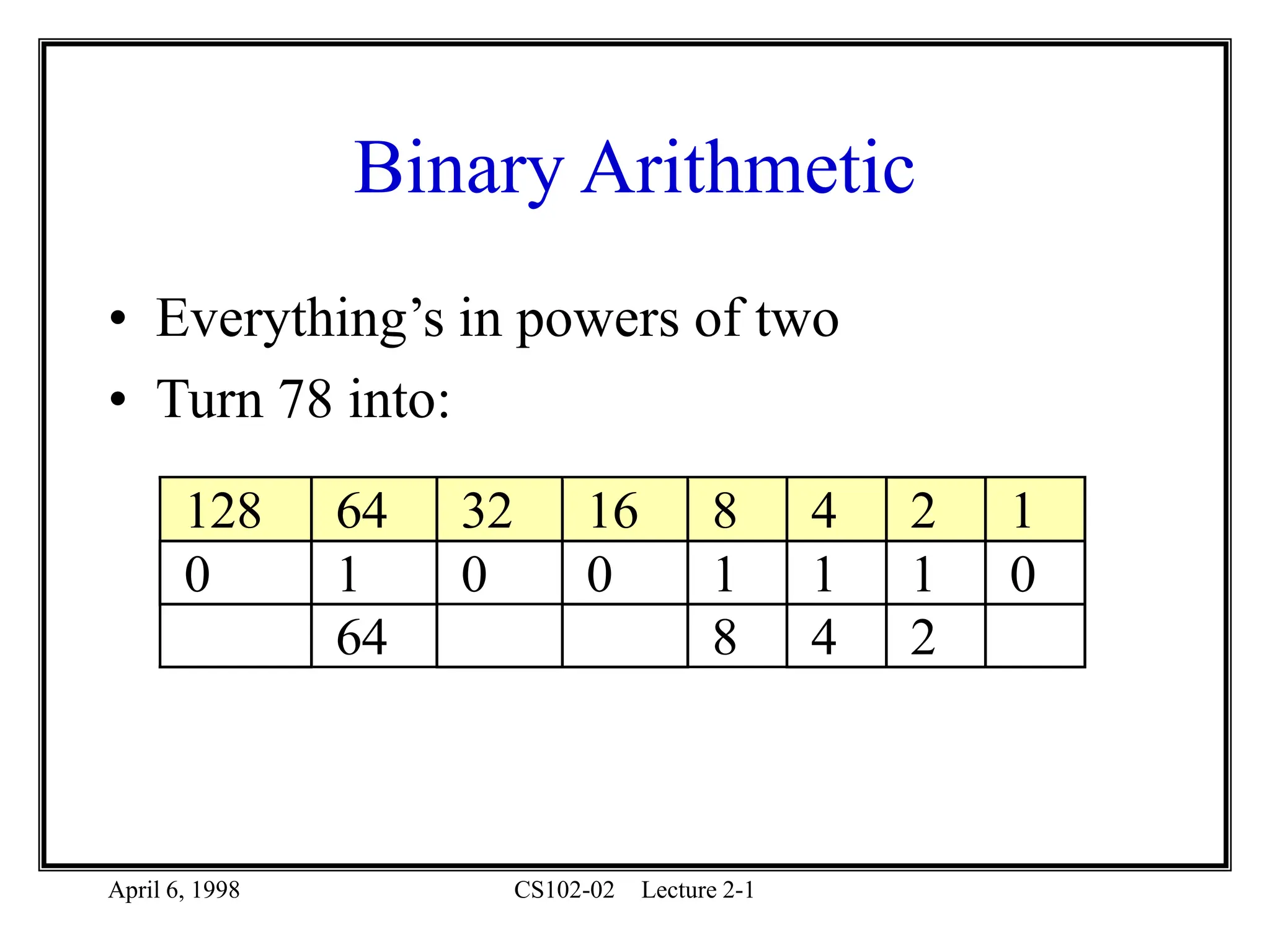 April 6, 1998 CS102-02 Lecture 2-1
Binary Arithmetic
• Everything’s in powers of two
• Turn 78 into:
128 64 32 16 8 4 2 1
0 1 0 0 1 1 1 0
64 8 4 2
 