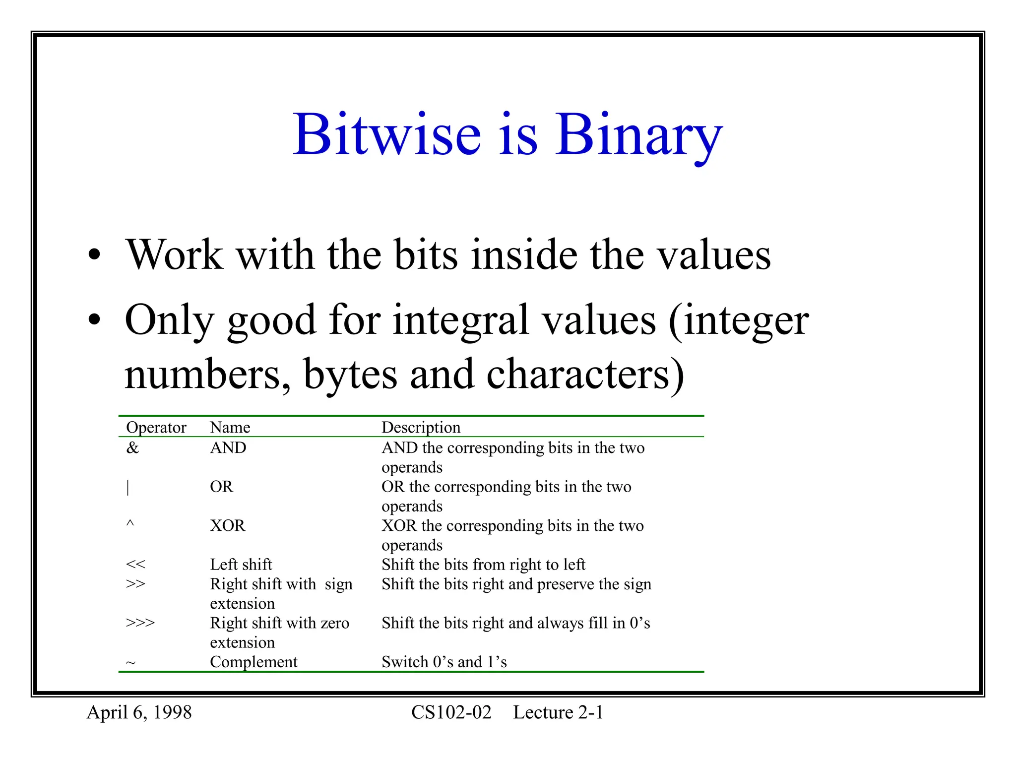 April 6, 1998 CS102-02 Lecture 2-1
Bitwise is Binary
• Work with the bits inside the values
• Only good for integral values (integer
numbers, bytes and characters)
Operator Name Description
& AND AND the corresponding bits in the two
operands
| OR OR the corresponding bits in the two
operands
^ XOR XOR the corresponding bits in the two
operands
<< Left shift Shift the bits from right to left
>> Right shift with sign
extension
Shift the bits right and preserve the sign
>>> Right shift with zero
extension
Shift the bits right and always fill in 0’s
~ Complement Switch 0’s and 1’s
 
