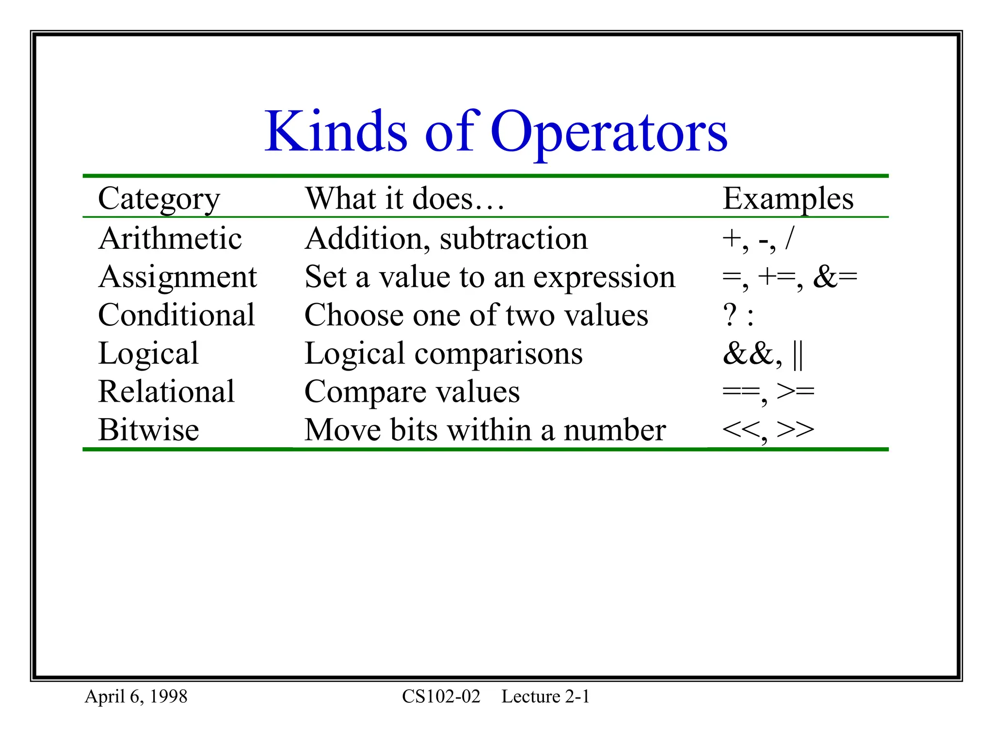 April 6, 1998 CS102-02 Lecture 2-1
Kinds of Operators
Category What it does… Examples
Arithmetic Addition, subtraction +, -, /
Assignment Set a value to an expression =, +=, &=
Conditional Choose one of two values ? :
Logical Logical comparisons &&, ||
Relational Compare values ==, >=
Bitwise Move bits within a number <<, >>
 
