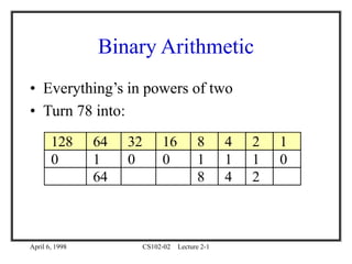 April 6, 1998 CS102-02 Lecture 2-1
Binary Arithmetic
• Everything’s in powers of two
• Turn 78 into:
128 64 32 16 8 4 2 1
0 1 0 0 1 1 1 0
64 8 4 2
 