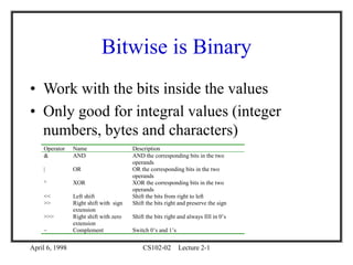 April 6, 1998 CS102-02 Lecture 2-1
Bitwise is Binary
• Work with the bits inside the values
• Only good for integral values (integer
numbers, bytes and characters)
Operator Name Description
& AND AND the corresponding bits in the two
operands
| OR OR the corresponding bits in the two
operands
^ XOR XOR the corresponding bits in the two
operands
<< Left shift Shift the bits from right to left
>> Right shift with sign
extension
Shift the bits right and preserve the sign
>>> Right shift with zero
extension
Shift the bits right and always fill in 0’s
~ Complement Switch 0’s and 1’s
 
