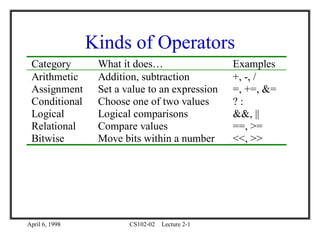 April 6, 1998 CS102-02 Lecture 2-1
Kinds of Operators
Category What it does… Examples
Arithmetic Addition, subtraction +, -, /
Assignment Set a value to an expression =, +=, &=
Conditional Choose one of two values ? :
Logical Logical comparisons &&, ||
Relational Compare values ==, >=
Bitwise Move bits within a number <<, >>
 
