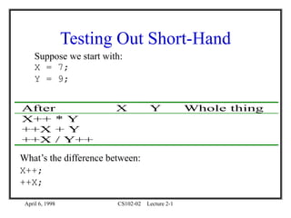 April 6, 1998 CS102-02 Lecture 2-1
Testing Out Short-Hand
After X Y Whole thing
X++ * Y
++X + Y
++X / Y++
Suppose we start with:
X = 7;
Y = 9;
What’s the difference between:
X++;
++X;
 