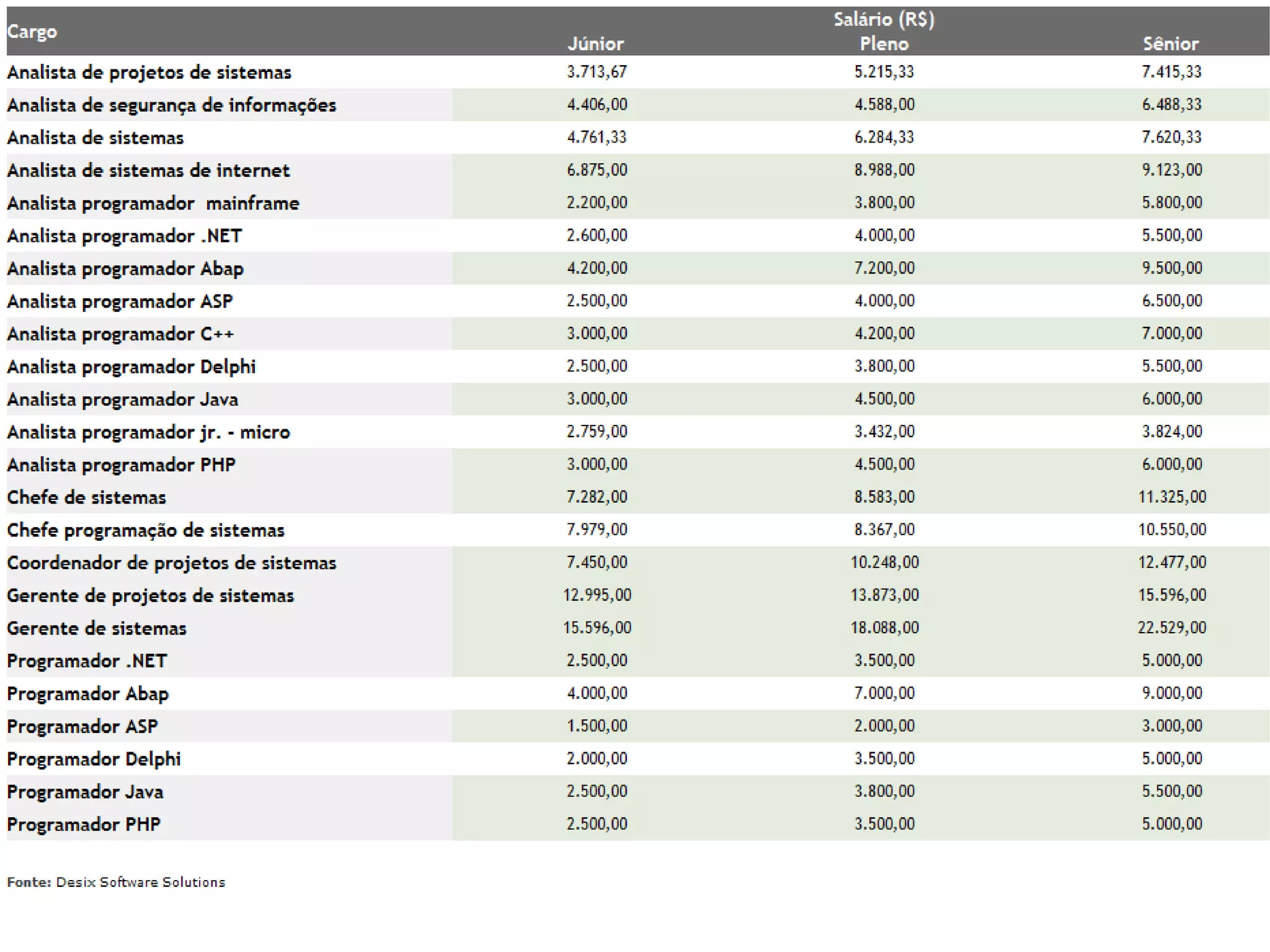 Possui vários padrões para uso dos recursos dos dispositivos de pouca capacidade. 