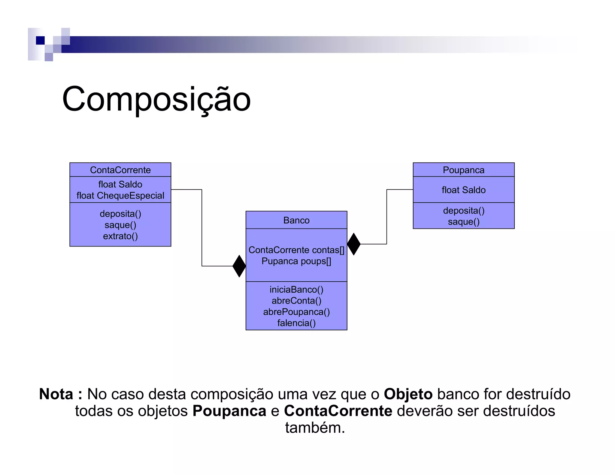 Composição
Banco
iniciaBanco()
abreConta()
abrePoupanca()
falencia()
ContaCorrente contas[]
Pupanca poups[]
Poupanca
deposita()
saque()
float Saldo
ContaCorrente
deposita()
saque()
extrato()
float Saldo
float ChequeEspecial
Nota : No caso desta composição uma vez que o Objeto banco for destruído
todas os objetos Poupanca e ContaCorrente deverão ser destruídos
também.
 