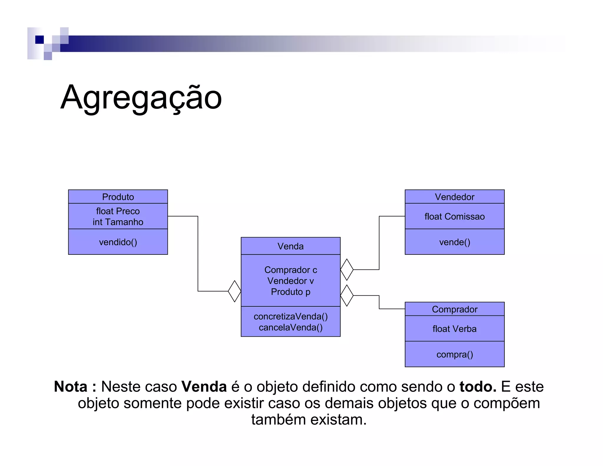 Agregação
Comprador
compra()
float Verba
Venda
concretizaVenda()
cancelaVenda()
Comprador c
Vendedor v
Produto p
Nota : Neste caso Venda é o objeto definido como sendo o todo. E este
objeto somente pode existir caso os demais objetos que o compõem
também existam.
Vendedor
vende()
float Comissao
Produto
vendido()
float Preco
int Tamanho
 