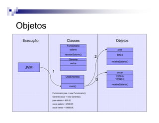 Objetos
Execução ObjetosClasses
JVM
Funcionario
recebeSalario()
salario
UsaEmpresa
main()
jose
recebeSalario()
800.0
oscar
recebeSalario()
2500.0
10000.0;
1
Funcionario jose = new Funcionario();
Gerente oscar = new Gerente();
jose.salario = 800.0f;
oscar.salario = 2500.0f;
oscar.verba = 10000.0f;
2
3
Gerente
verba
 