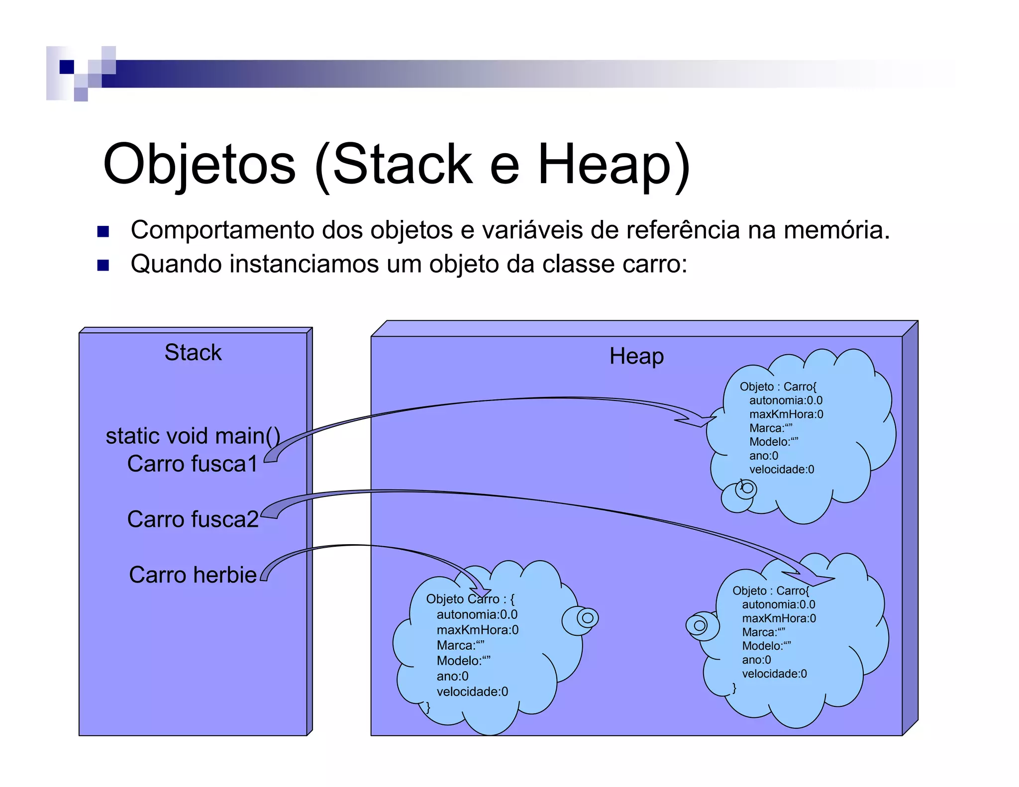 Heap
Objeto Carro : {
autonomia:0.0
maxKmHora:0
Marca:“”
Modelo:“”
ano:0
velocidade:0
}
Objeto : Carro{
autonomia:0.0
maxKmHora:0
Marca:“”
Modelo:“”
ano:0
velocidade:0
}
Objeto : Carro{
autonomia:0.0
maxKmHora:0
Marca:“”
Modelo:“”
ano:0
velocidade:0
}
Objetos (Stack e Heap)
Comportamento dos objetos e variáveis de referência na memória.
Quando instanciamos um objeto da classe carro:
Stack
static void main()
Carro fusca1
Carro fusca2
Carro herbie
 