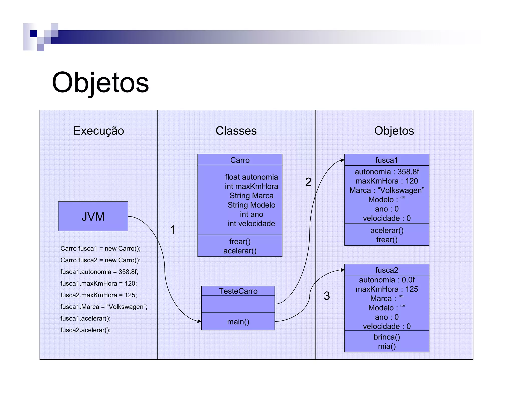 Objetos
Execução ObjetosClasses
JVM
Carro
frear()
acelerar()
float autonomia
int maxKmHora
String Marca
String Modelo
int ano
int velocidade
TesteCarro
main()
fusca1
acelerar()
frear()
autonomia : 358.8f
maxKmHora : 120
Marca : “Volkswagen”
Modelo : “”
ano : 0
velocidade : 0
fusca2
brinca()
mia()
autonomia : 0.0f
maxKmHora : 125
Marca : “”
Modelo : “”
ano : 0
velocidade : 0
1
Carro fusca1 = new Carro();
Carro fusca2 = new Carro();
fusca1.autonomia = 358.8f;
fusca1.maxKmHora = 120;
fusca2.maxKmHora = 125;
fusca1.Marca = “Volkswagen”;
fusca1.acelerar();
fusca2.acelerar();
2
3
 