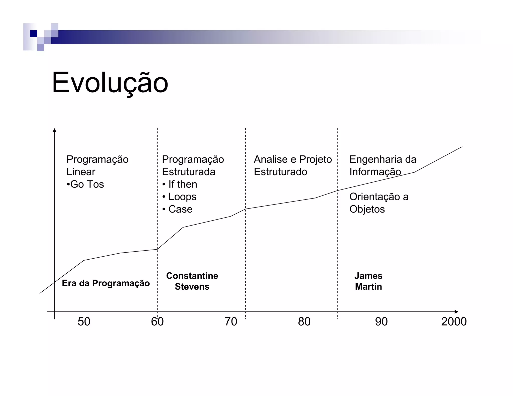 Evolução
Programação
Linear
•Go Tos
Programação
Estruturada
• If then
• Loops
• Case
Analise e Projeto
Estruturado
Engenharia da
Informação
Orientação a
Objetos
Era da Programação
Constantine
Stevens
James
Martin
50 60 70 80 90 2000
 
