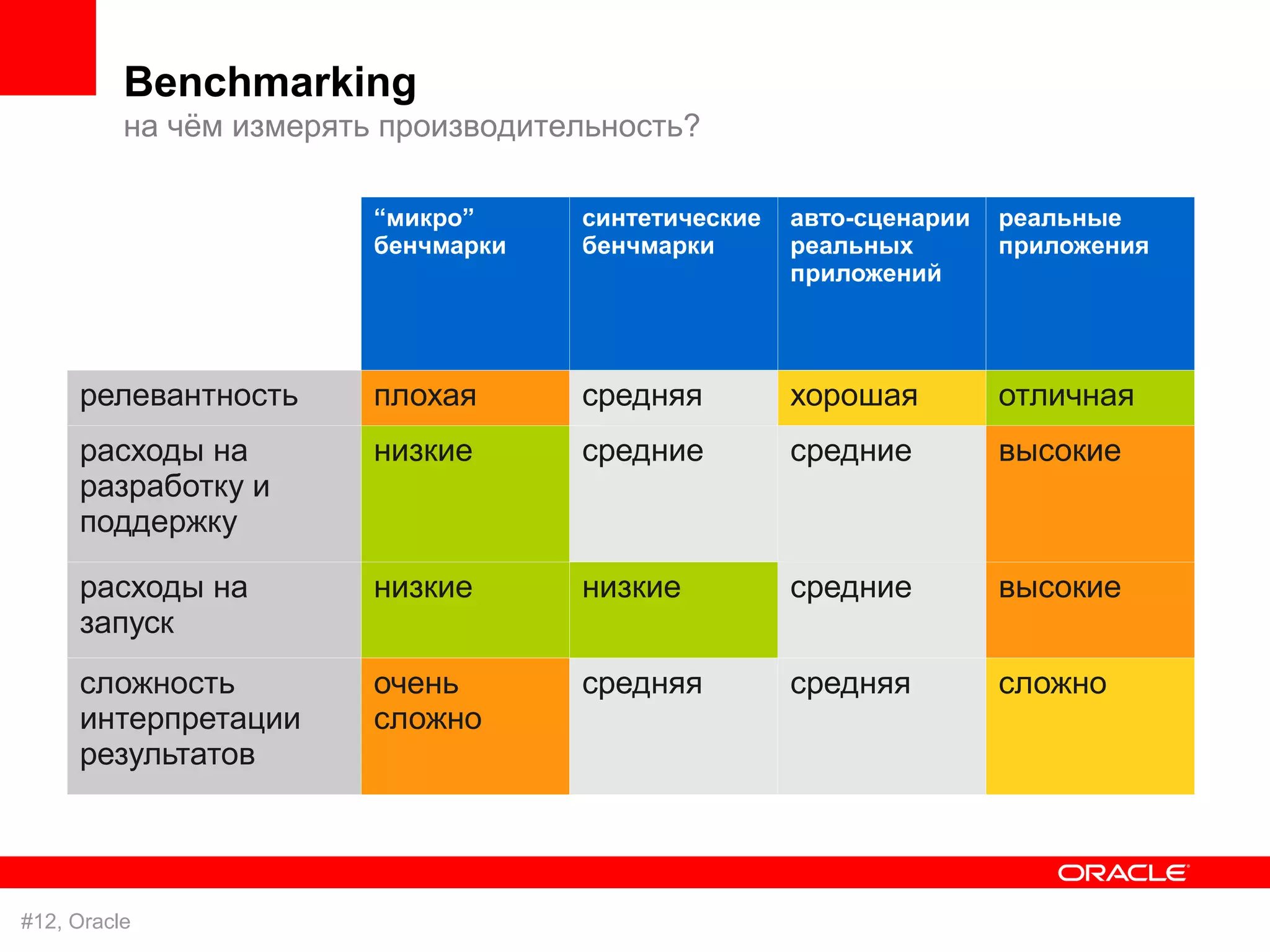 Benchmarking
          на чём измерять производительность?

                         “микро”     синтетические   авто-сценарии   реальные
                         бенчмарки   бенчмарки       реальных        приложения
                                                     приложений




     релевантность       плохая      средняя         хорошая         отличная
     расходы на          низкие      средние         средние         высокие
     разработку и
     поддержку

     расходы на          низкие      низкие          средние         высокие
     запуск
     сложность           очень       средняя         средняя         сложно
     интерпретации       сложно
     результатов




#12, Oracle
 