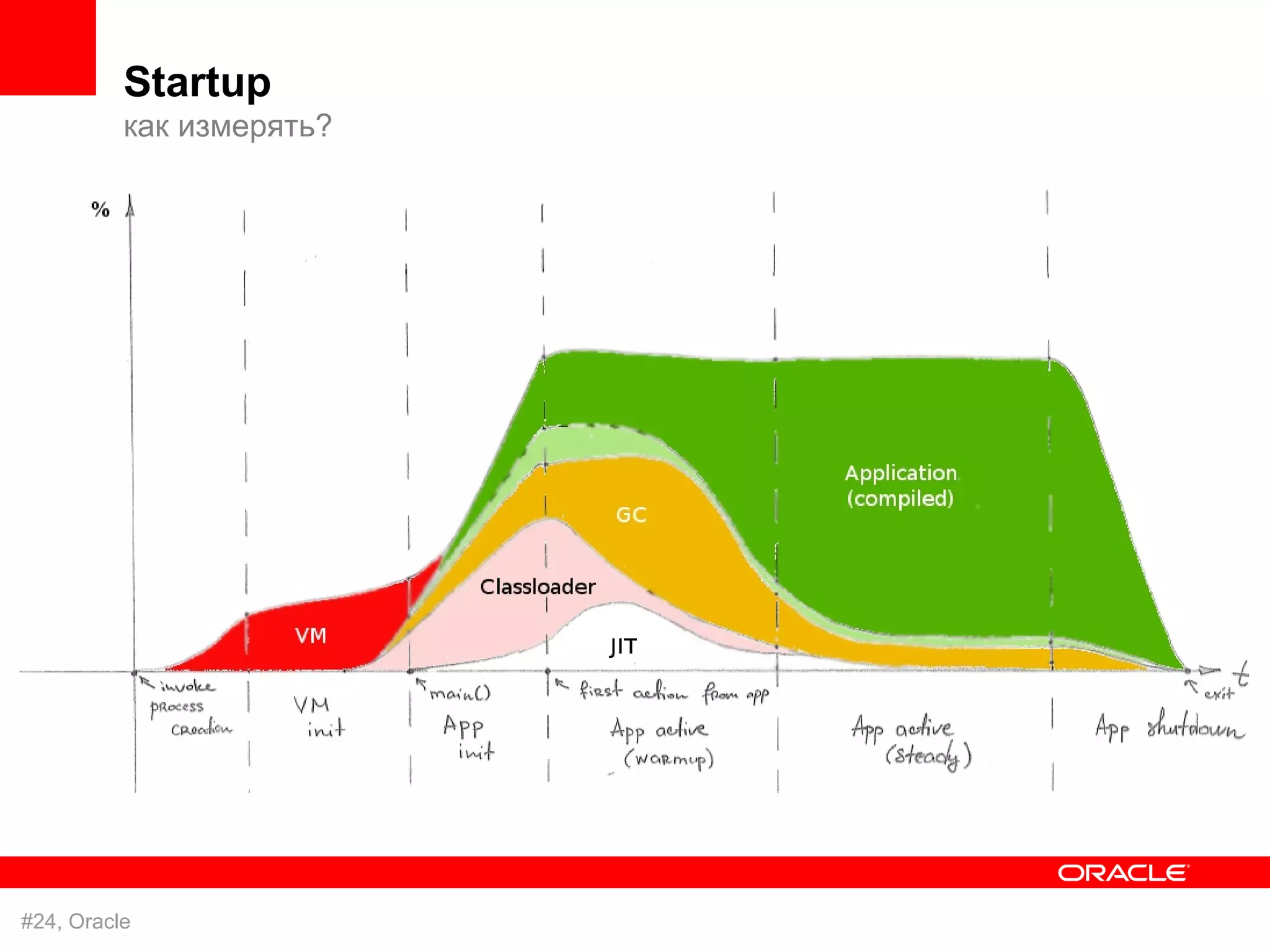 Startup
          как измерять?




#24, Oracle
 