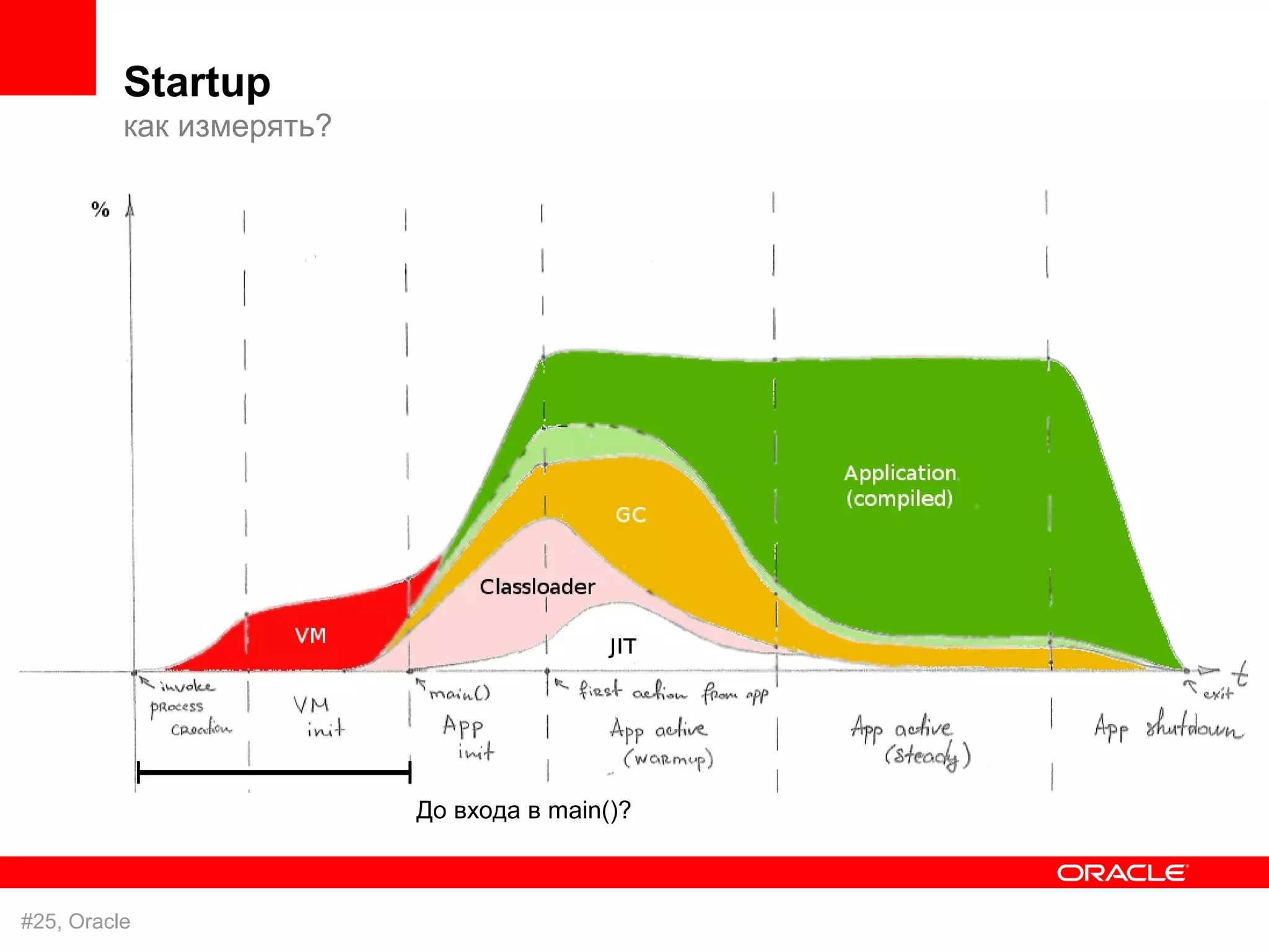 Startup
          как измерять?




                          До входа в main()?



#25, Oracle
 