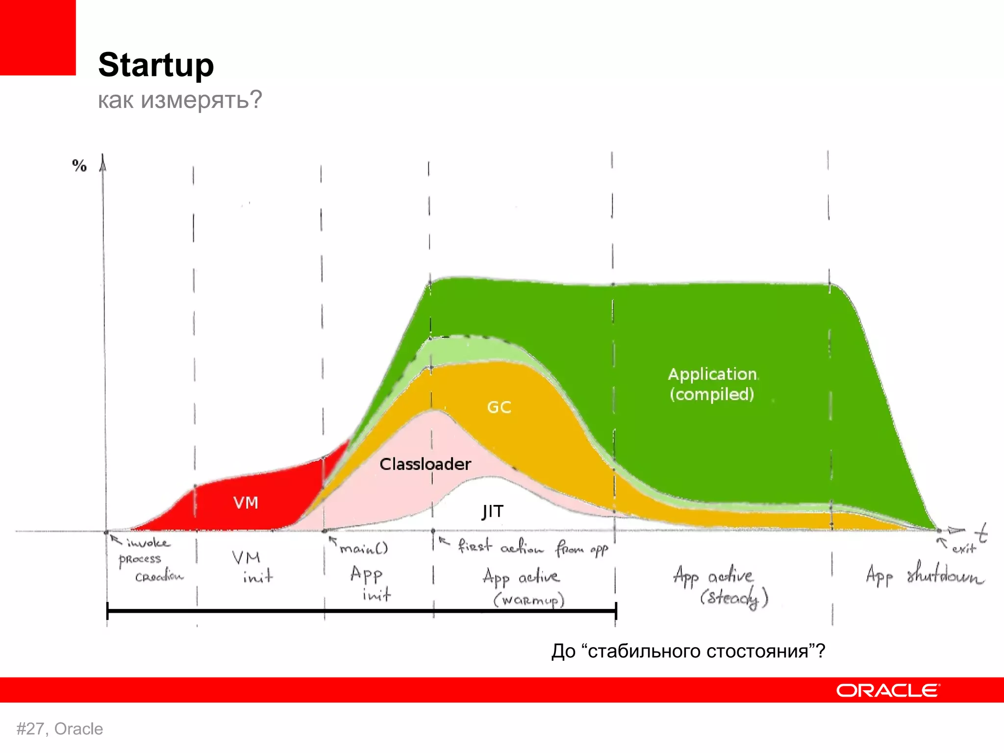 Startup
          как измерять?




                          До “стабильного стостояния”?


#27, Oracle
 